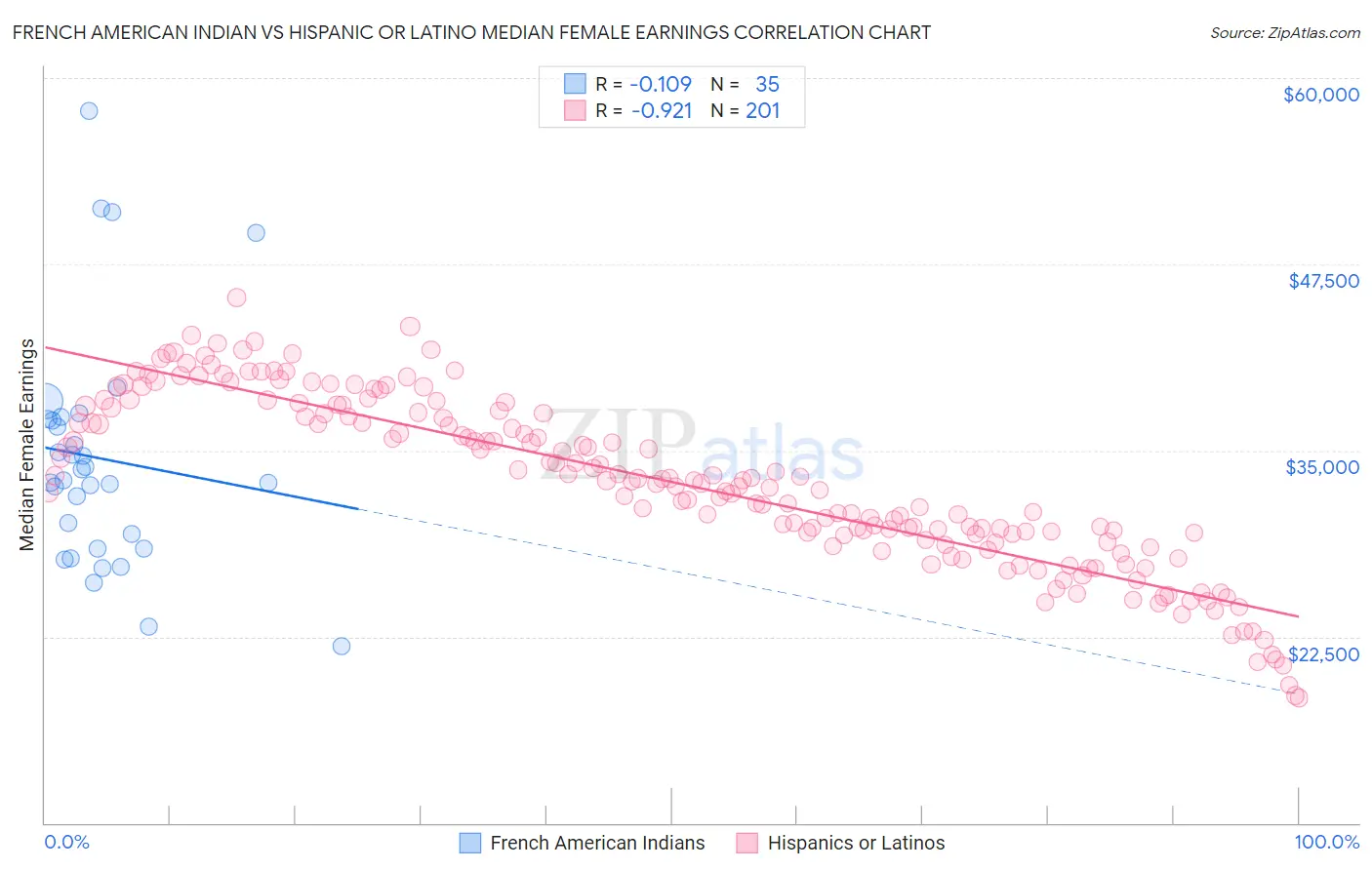 French American Indian vs Hispanic or Latino Median Female Earnings