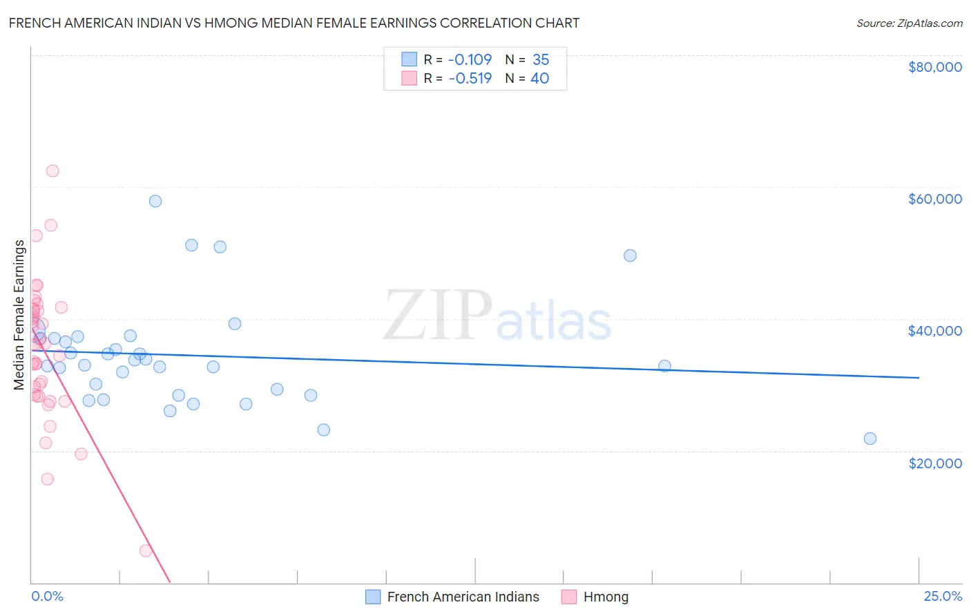 French American Indian vs Hmong Median Female Earnings