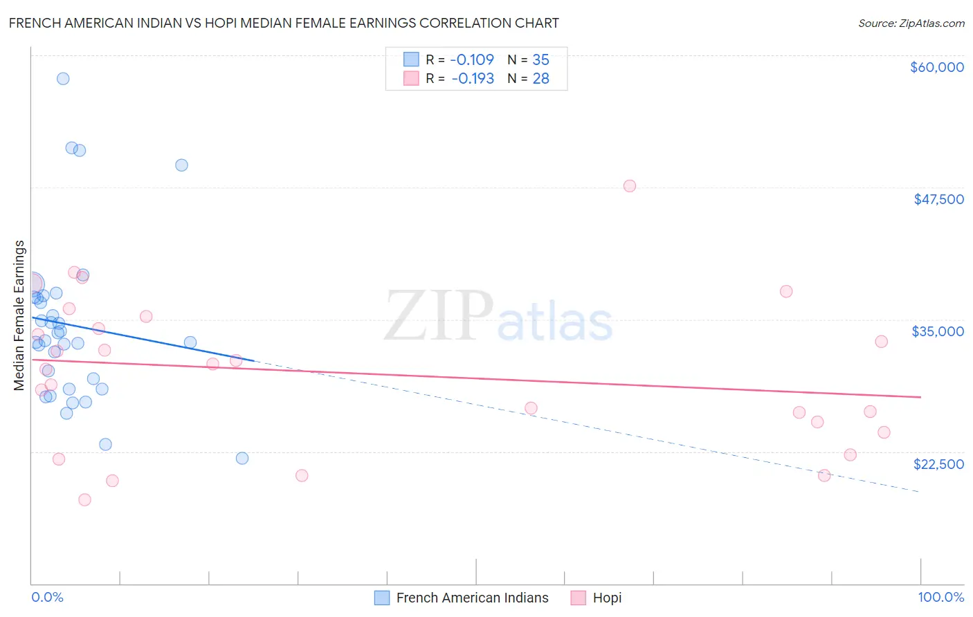 French American Indian vs Hopi Median Female Earnings