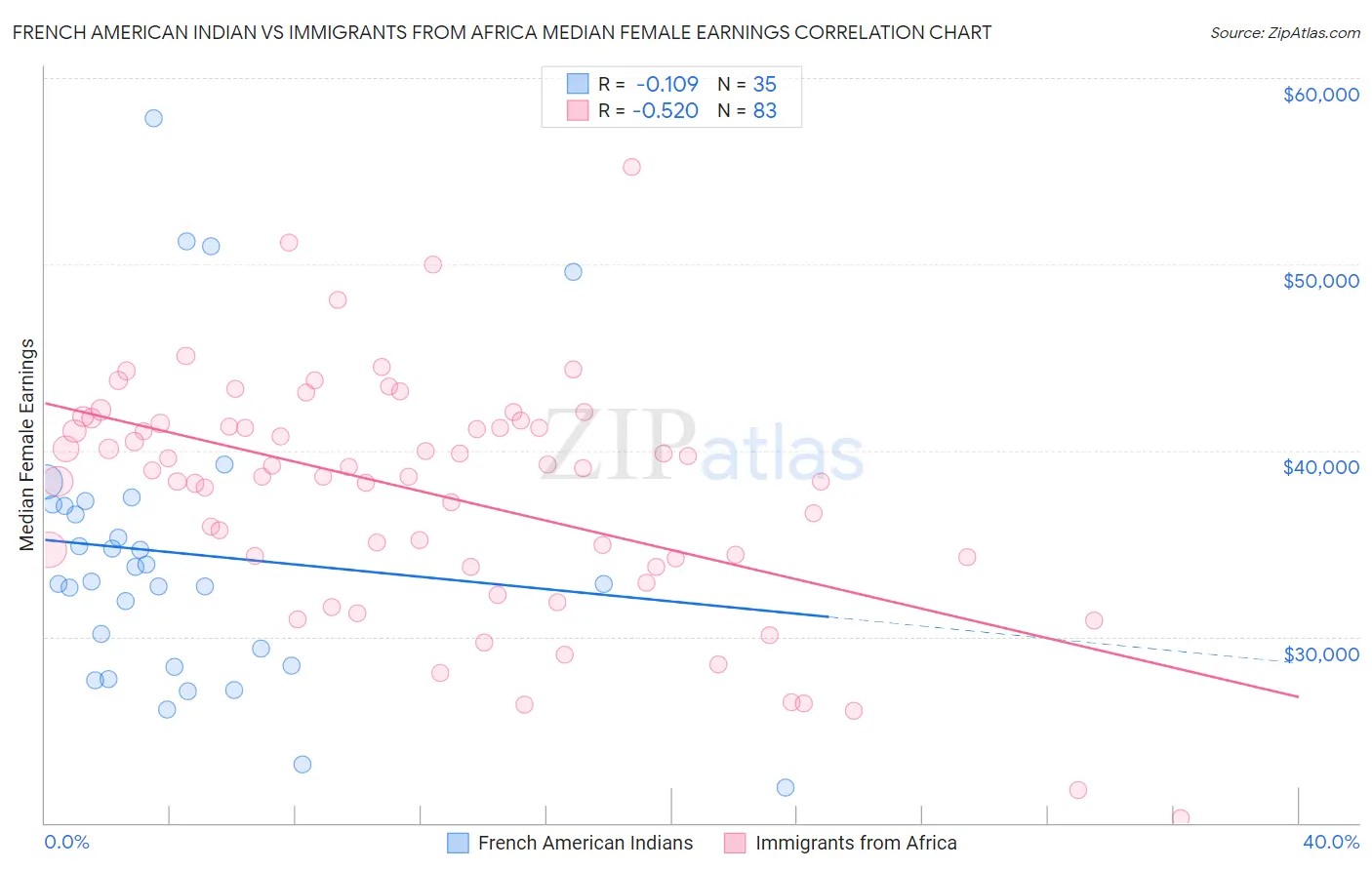 French American Indian vs Immigrants from Africa Median Female Earnings