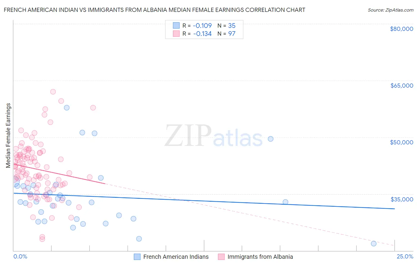 French American Indian vs Immigrants from Albania Median Female Earnings