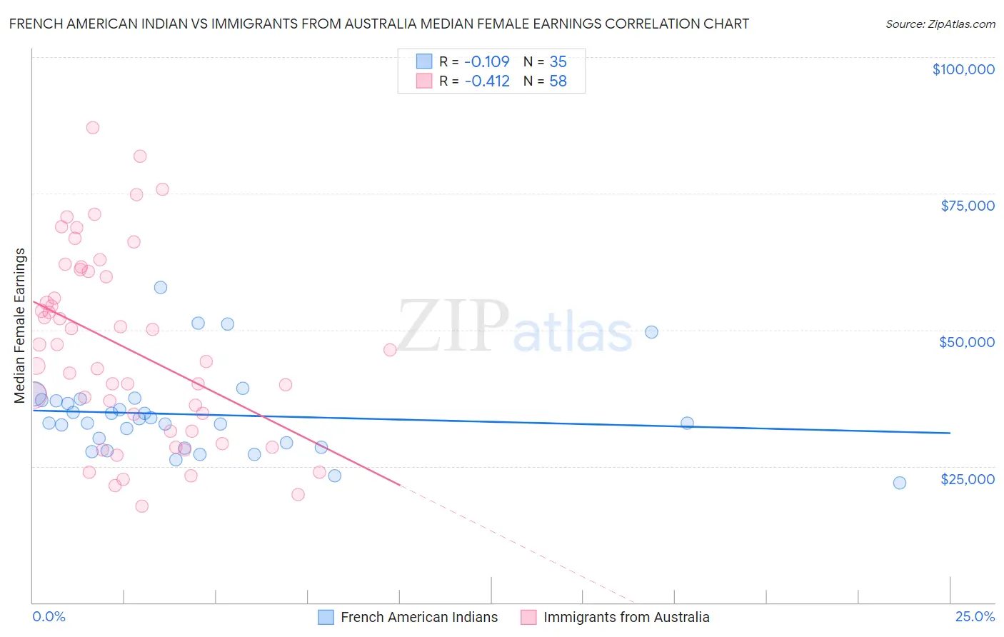 French American Indian vs Immigrants from Australia Median Female Earnings