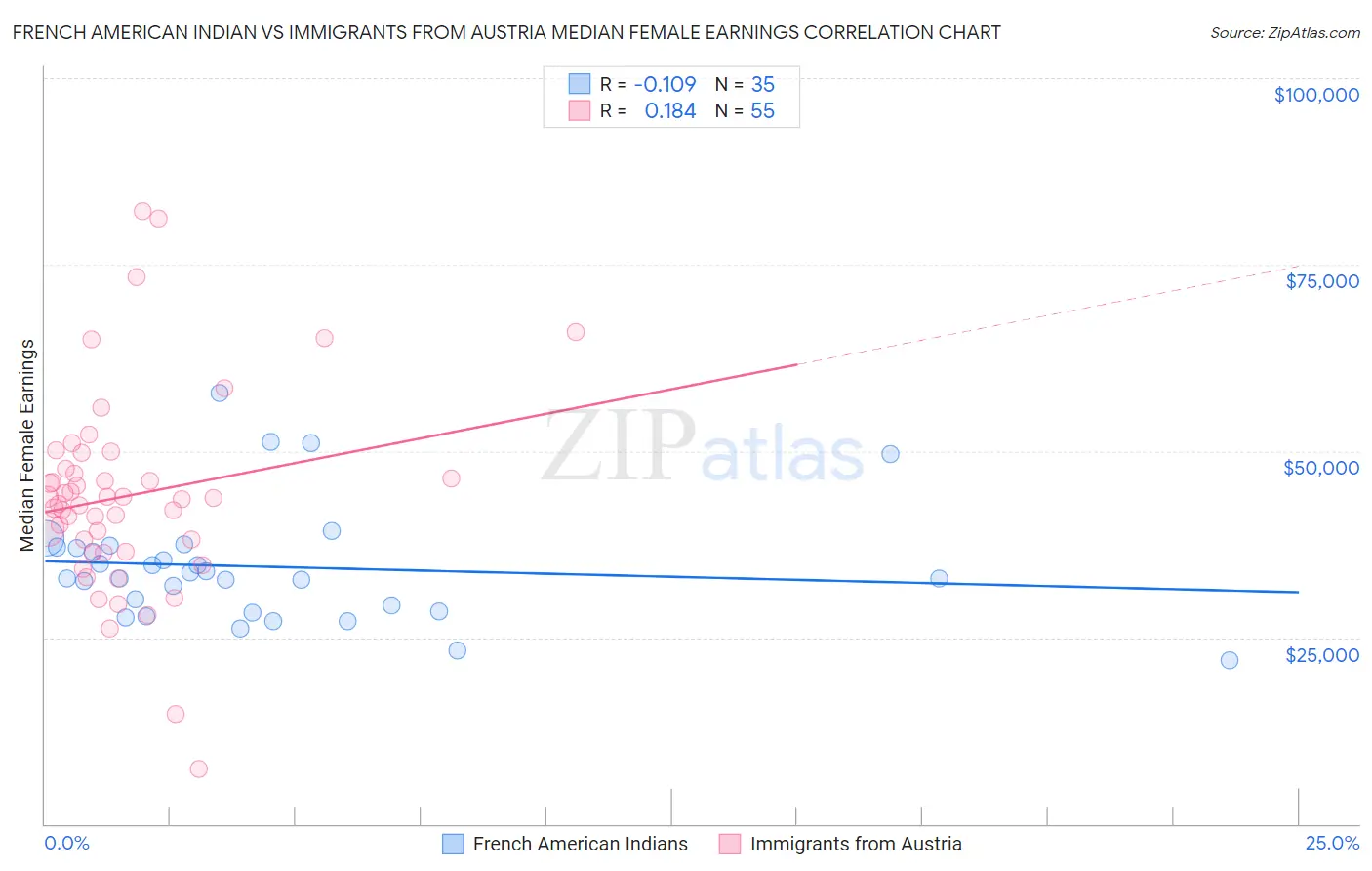 French American Indian vs Immigrants from Austria Median Female Earnings
