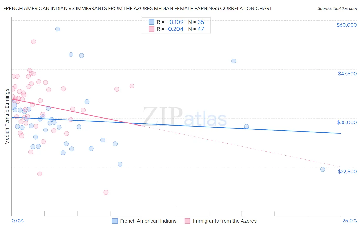 French American Indian vs Immigrants from the Azores Median Female Earnings