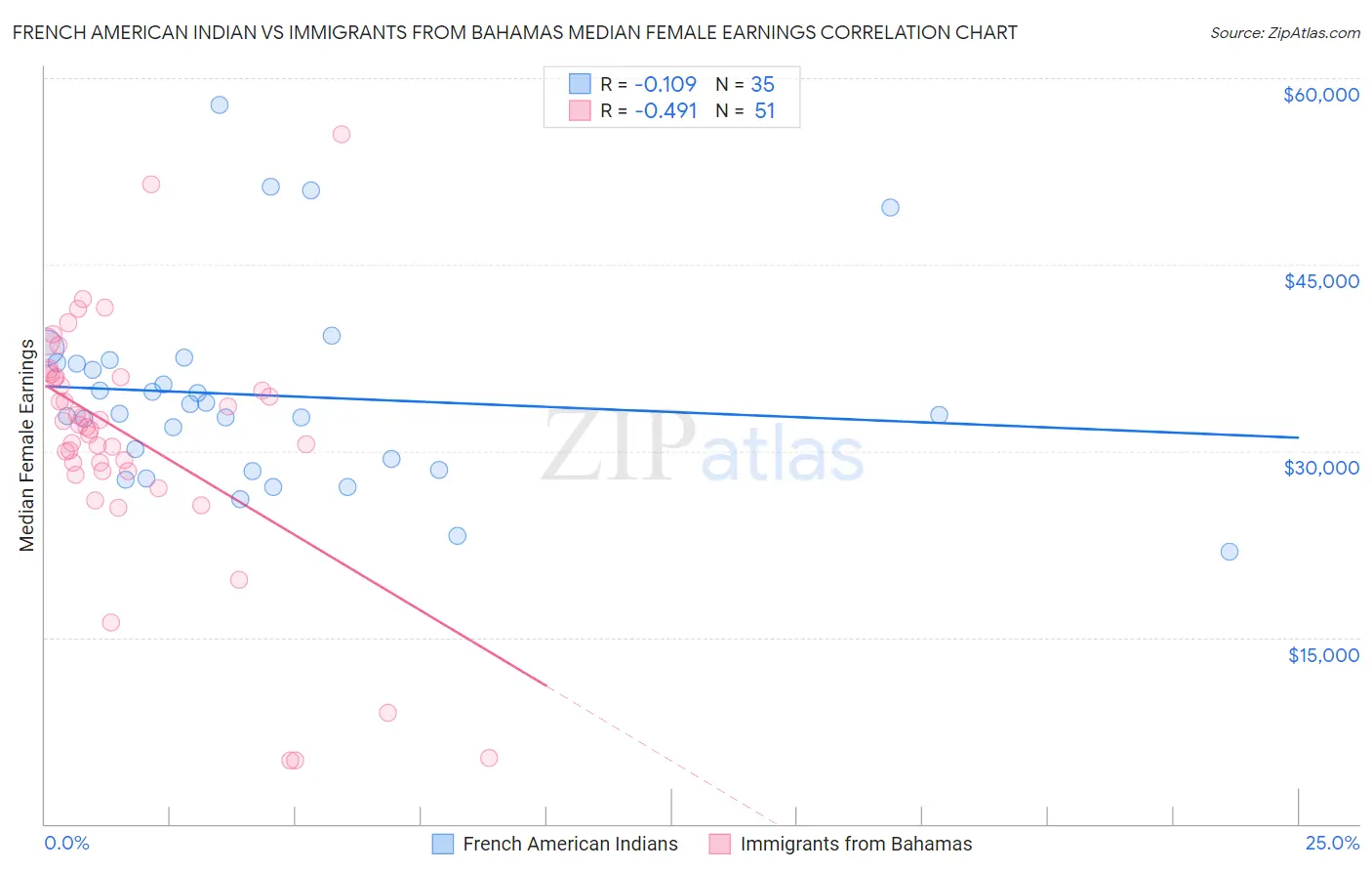 French American Indian vs Immigrants from Bahamas Median Female Earnings