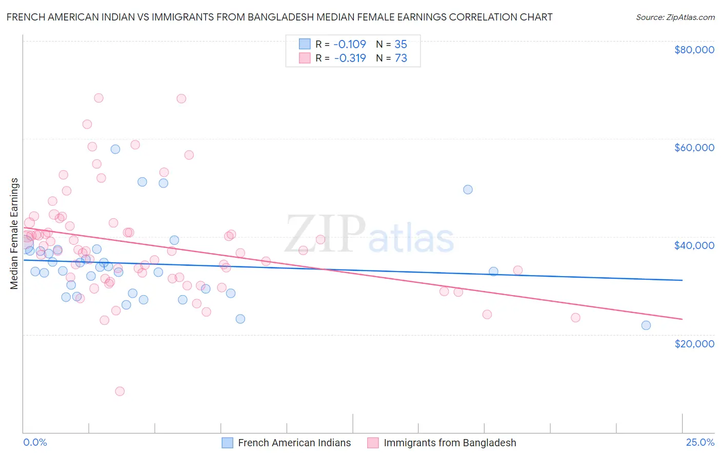 French American Indian vs Immigrants from Bangladesh Median Female Earnings