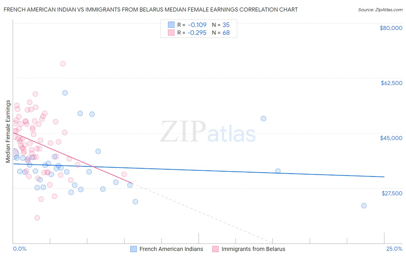 French American Indian vs Immigrants from Belarus Median Female Earnings