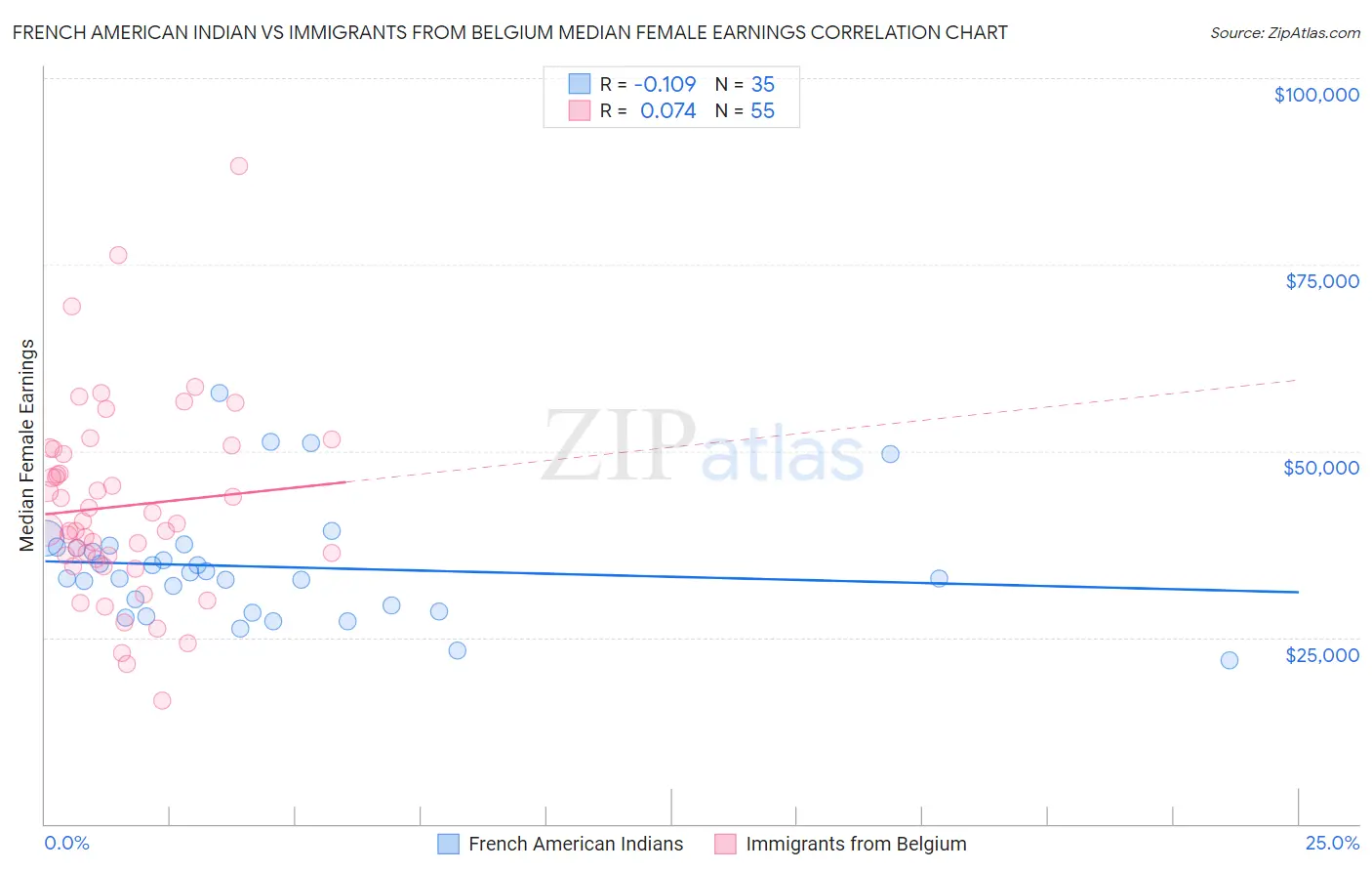 French American Indian vs Immigrants from Belgium Median Female Earnings