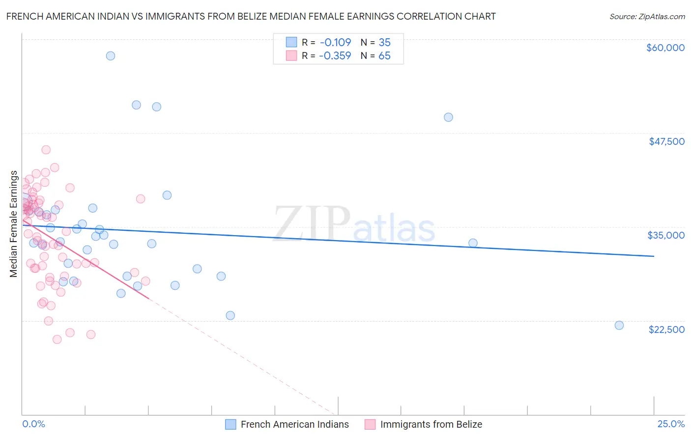 French American Indian vs Immigrants from Belize Median Female Earnings