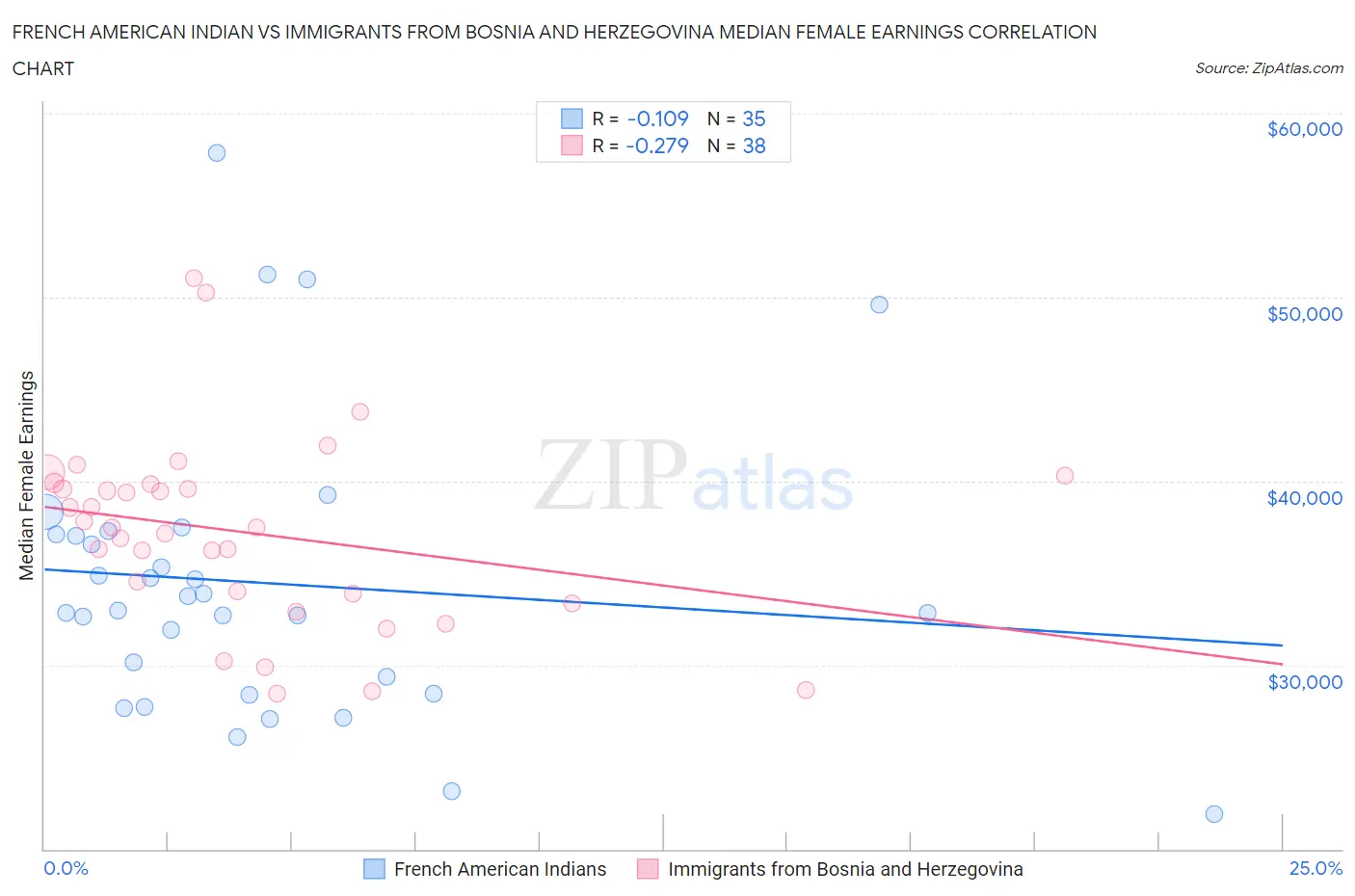 French American Indian vs Immigrants from Bosnia and Herzegovina Median Female Earnings