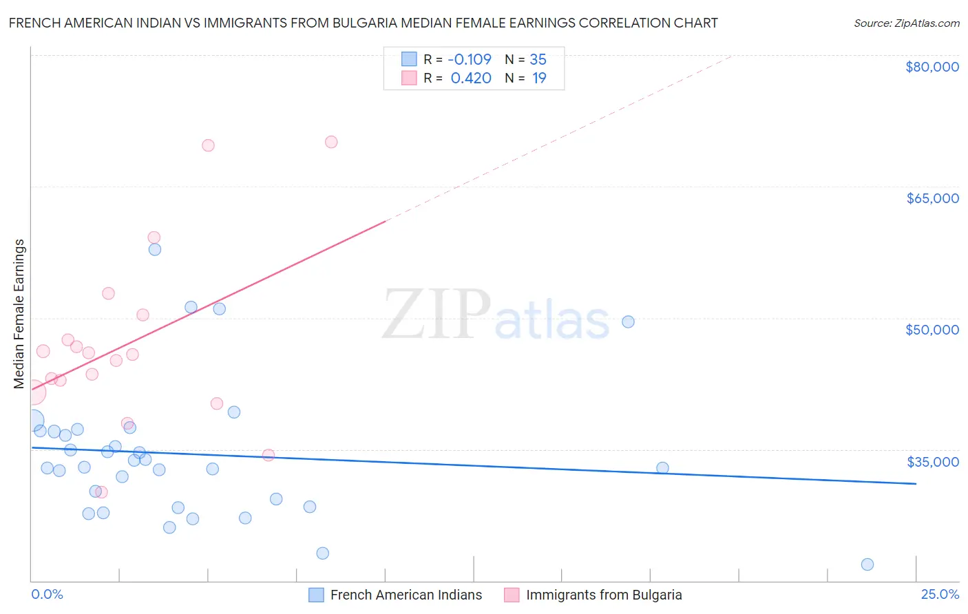 French American Indian vs Immigrants from Bulgaria Median Female Earnings