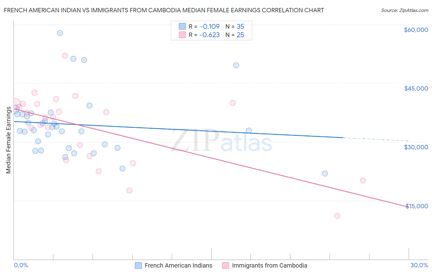 French American Indian vs Immigrants from Cambodia Median Female Earnings