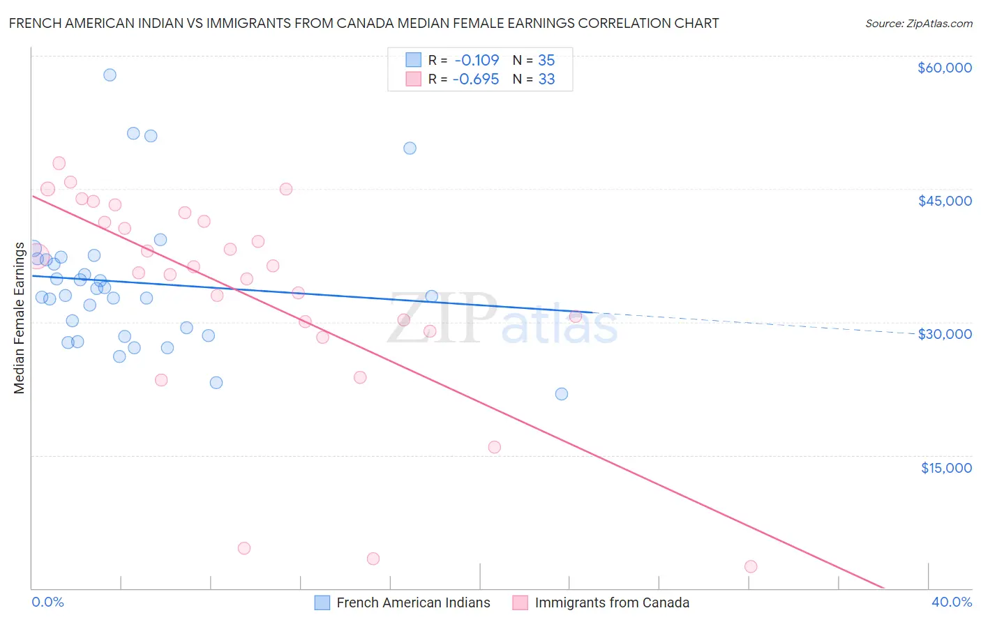 French American Indian vs Immigrants from Canada Median Female Earnings