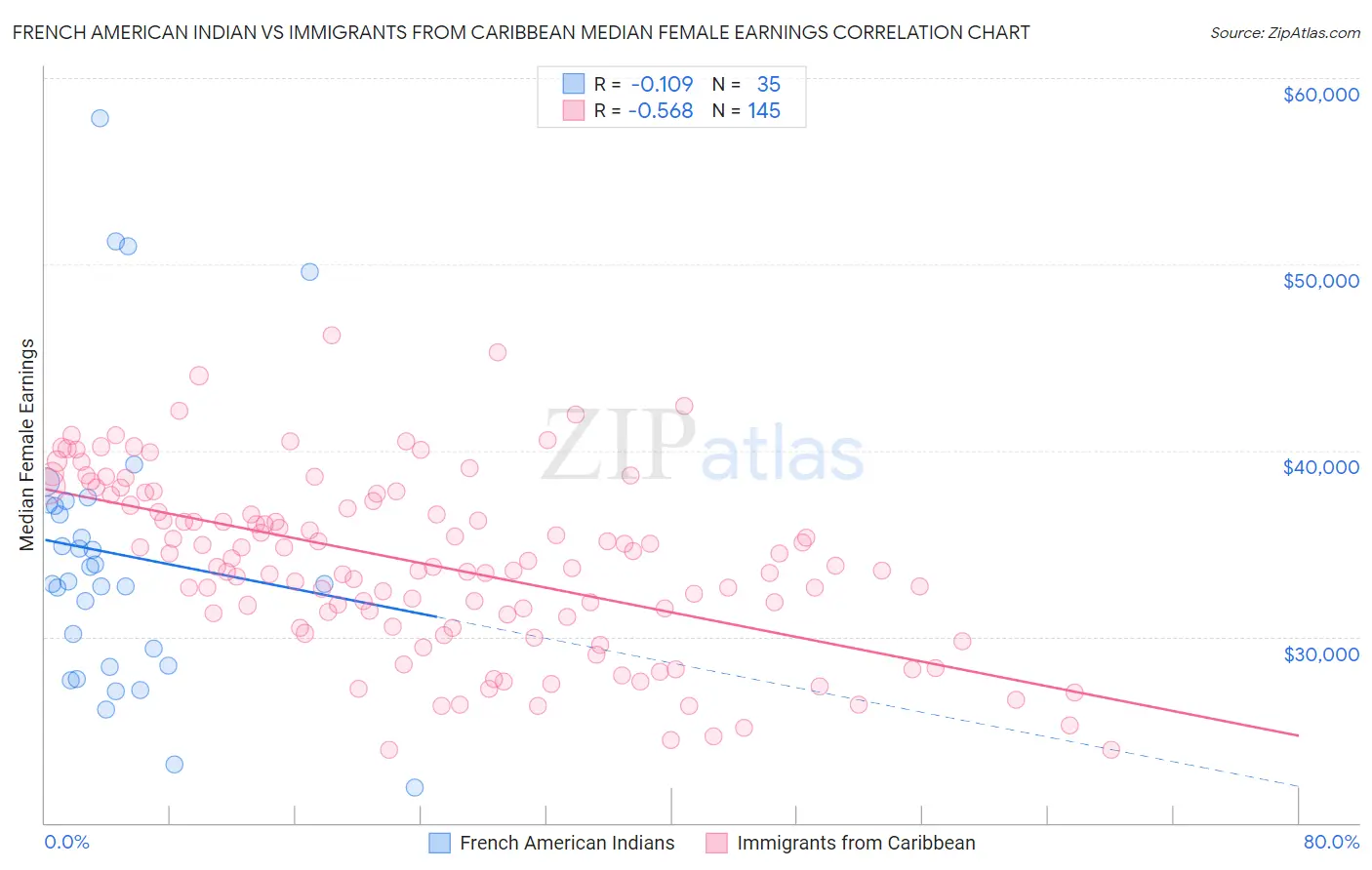 French American Indian vs Immigrants from Caribbean Median Female Earnings