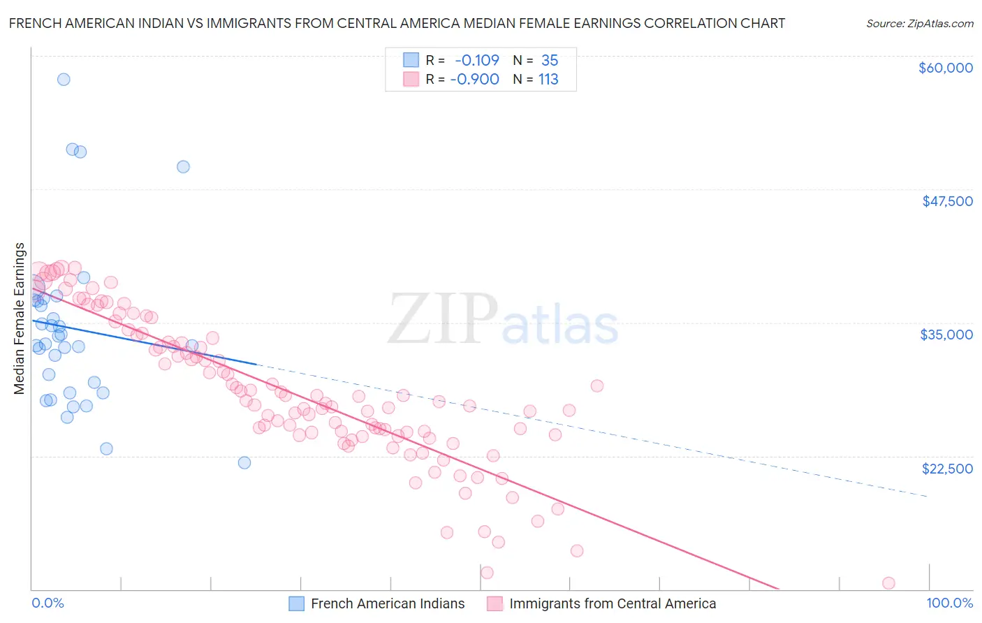 French American Indian vs Immigrants from Central America Median Female Earnings