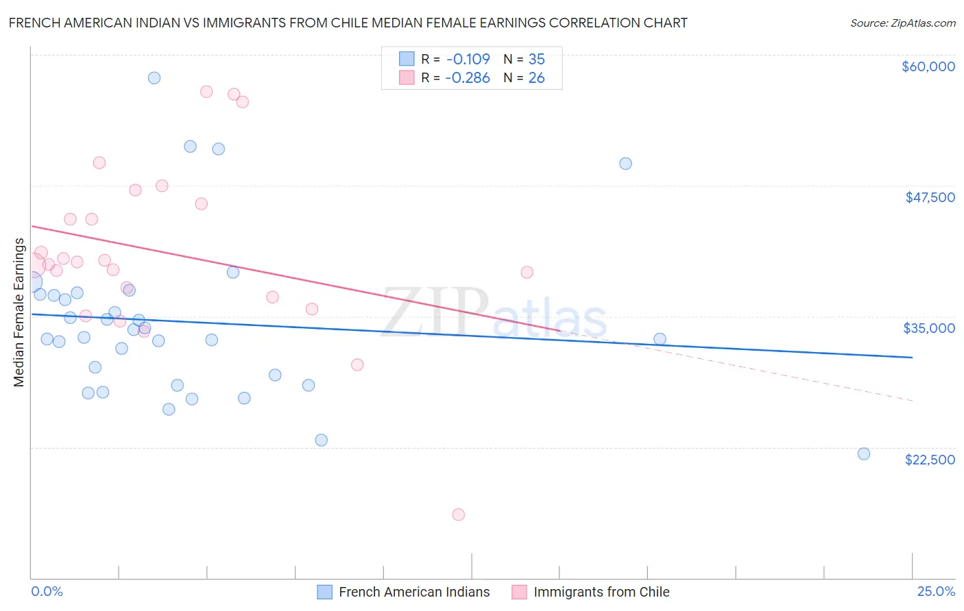 French American Indian vs Immigrants from Chile Median Female Earnings