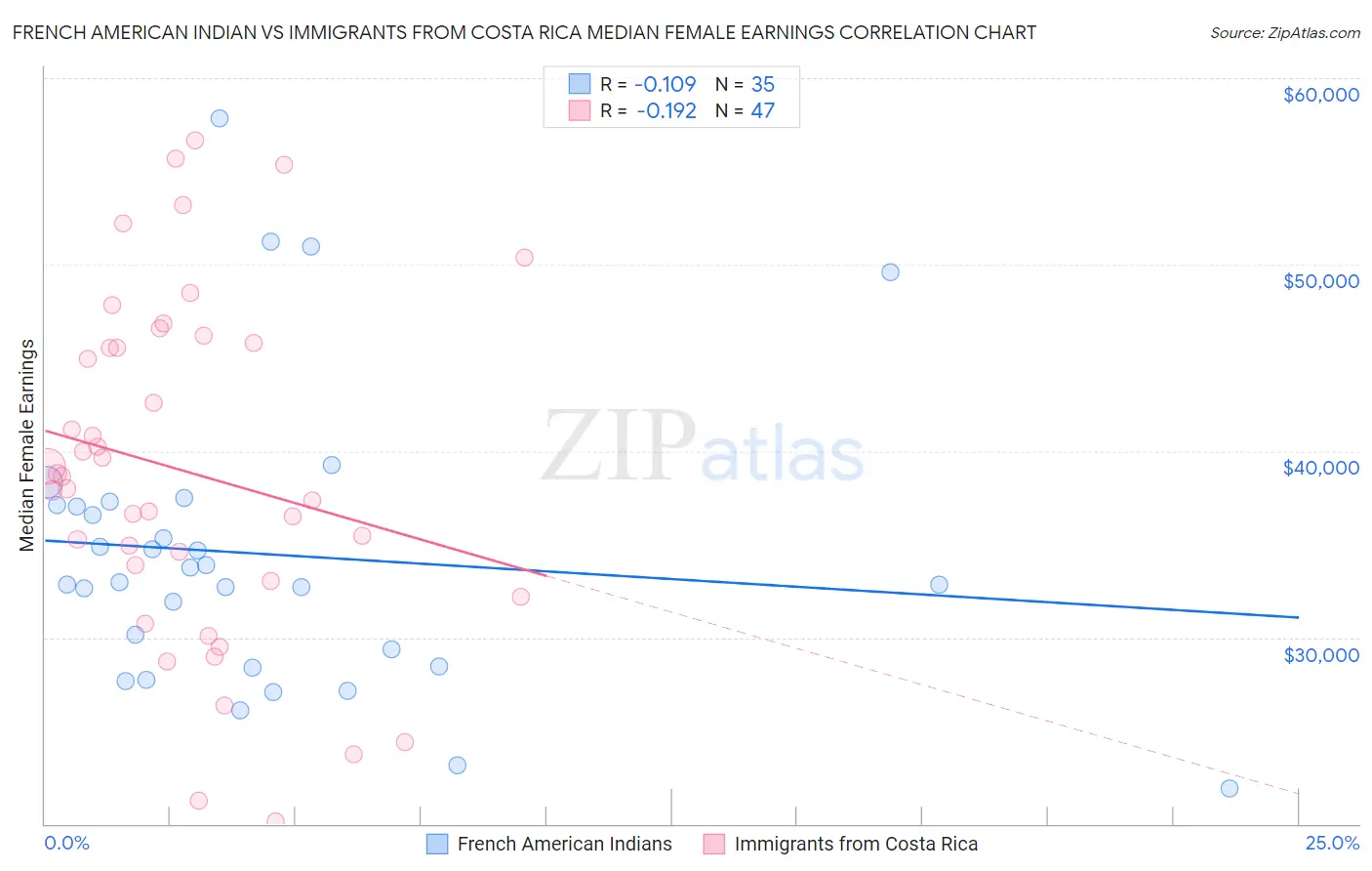 French American Indian vs Immigrants from Costa Rica Median Female Earnings