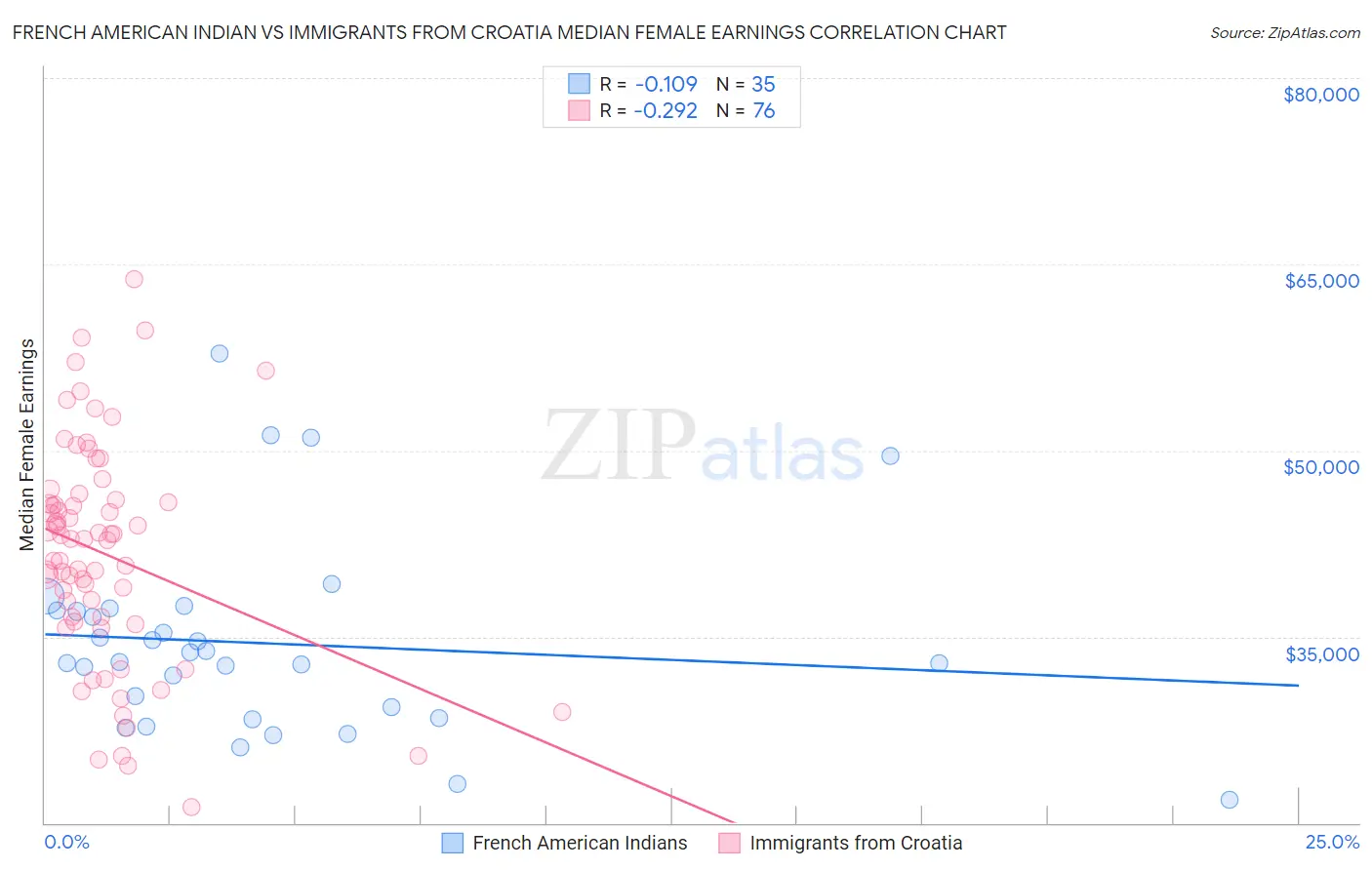 French American Indian vs Immigrants from Croatia Median Female Earnings