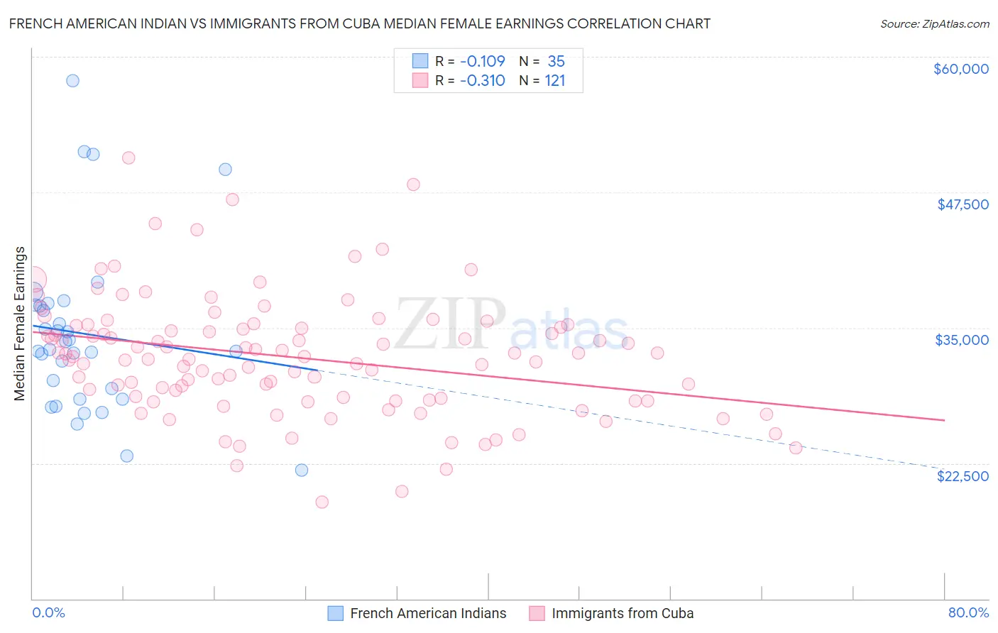 French American Indian vs Immigrants from Cuba Median Female Earnings