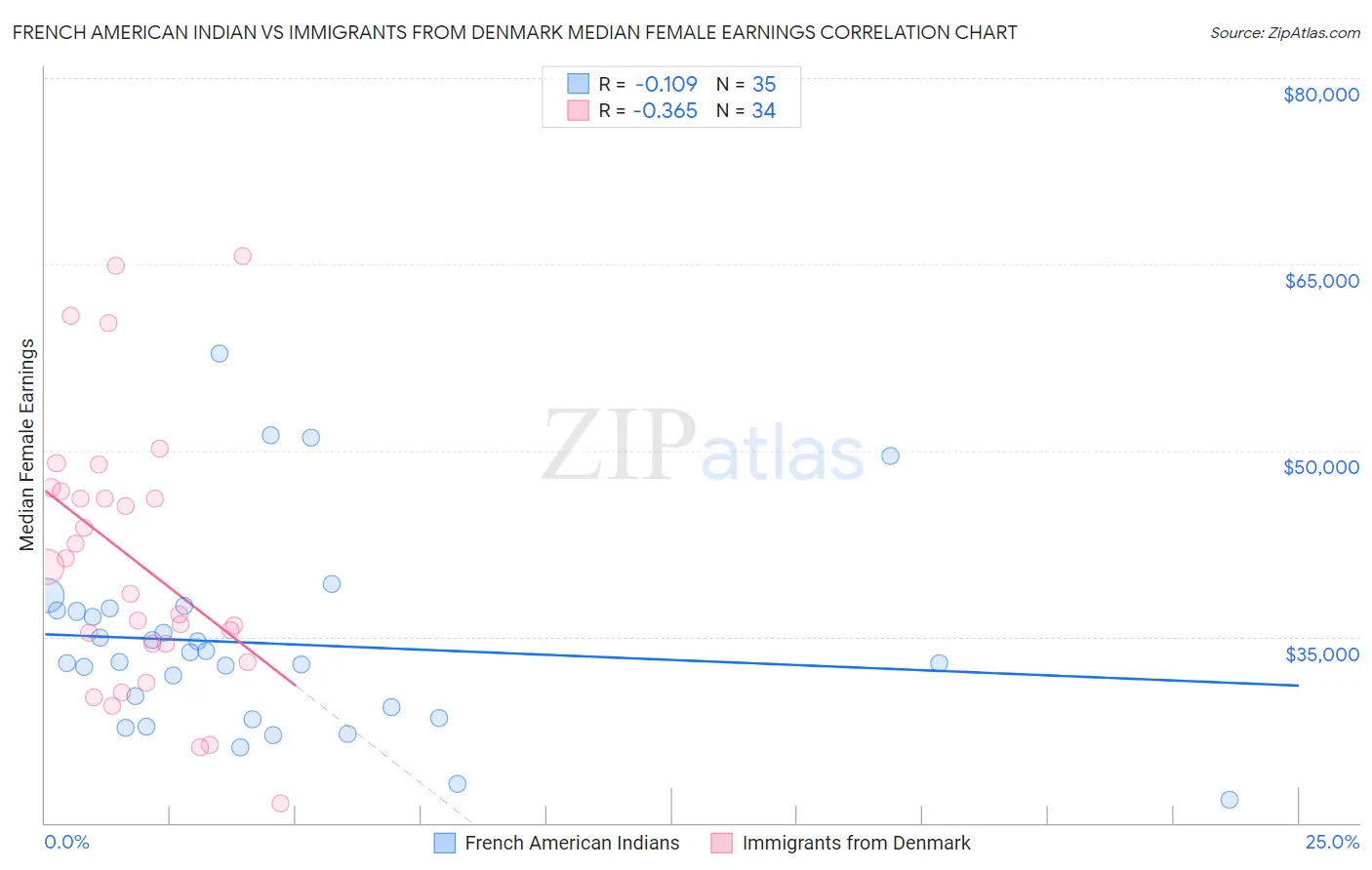 French American Indian vs Immigrants from Denmark Median Female Earnings