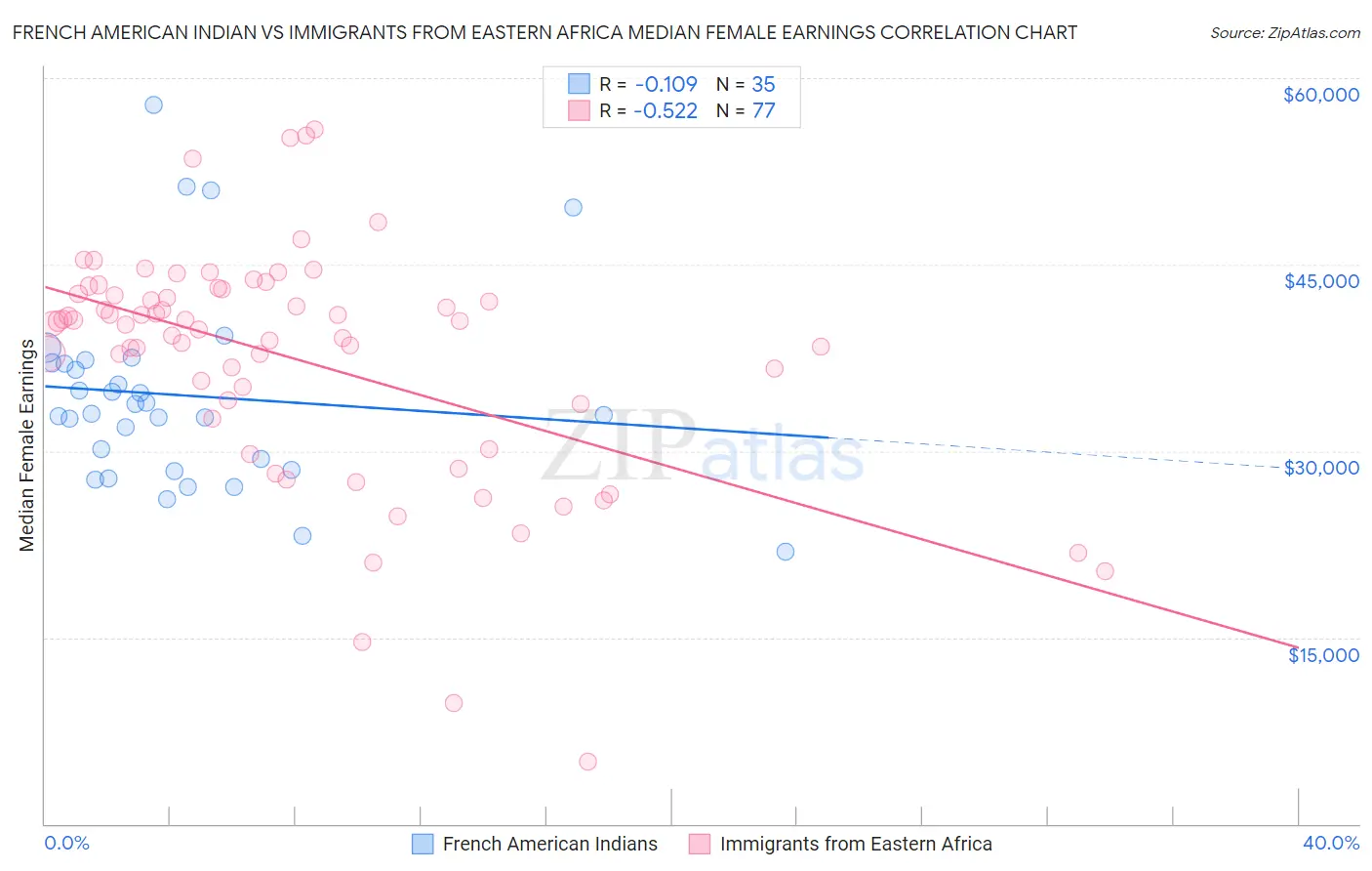 French American Indian vs Immigrants from Eastern Africa Median Female Earnings