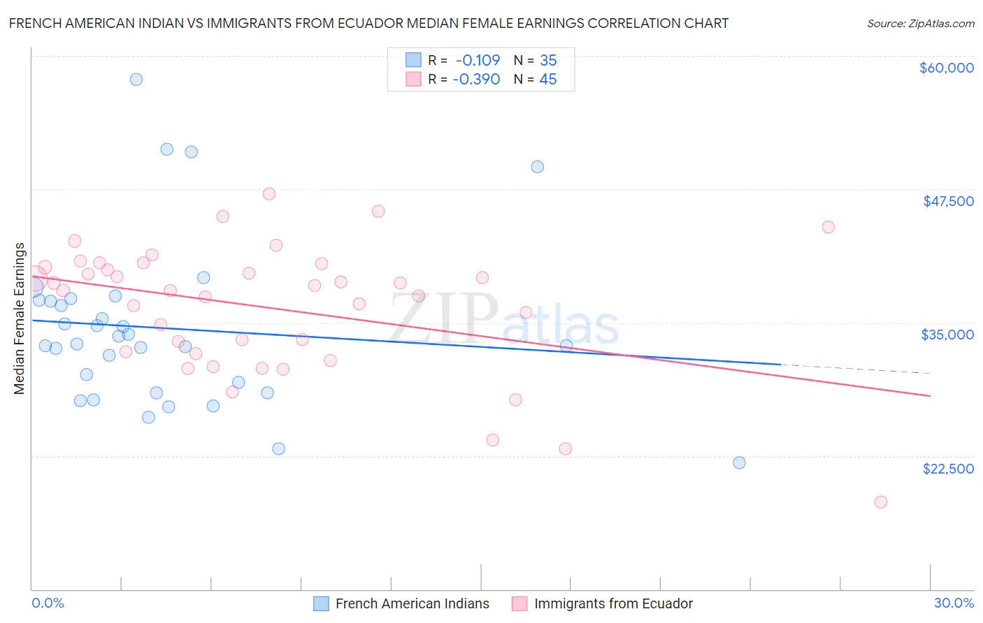French American Indian vs Immigrants from Ecuador Median Female Earnings