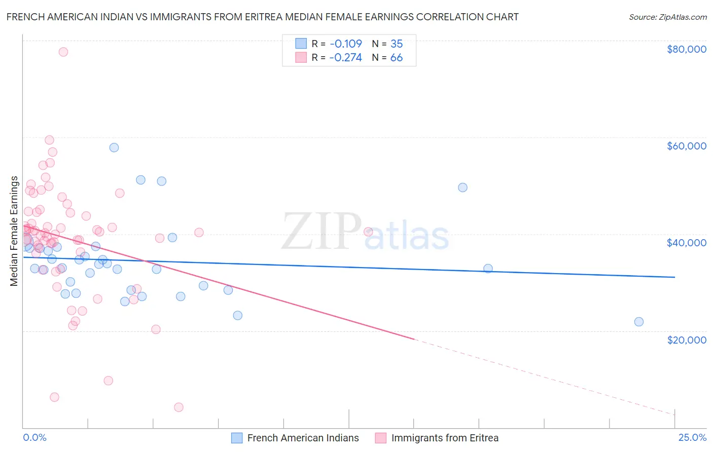 French American Indian vs Immigrants from Eritrea Median Female Earnings
