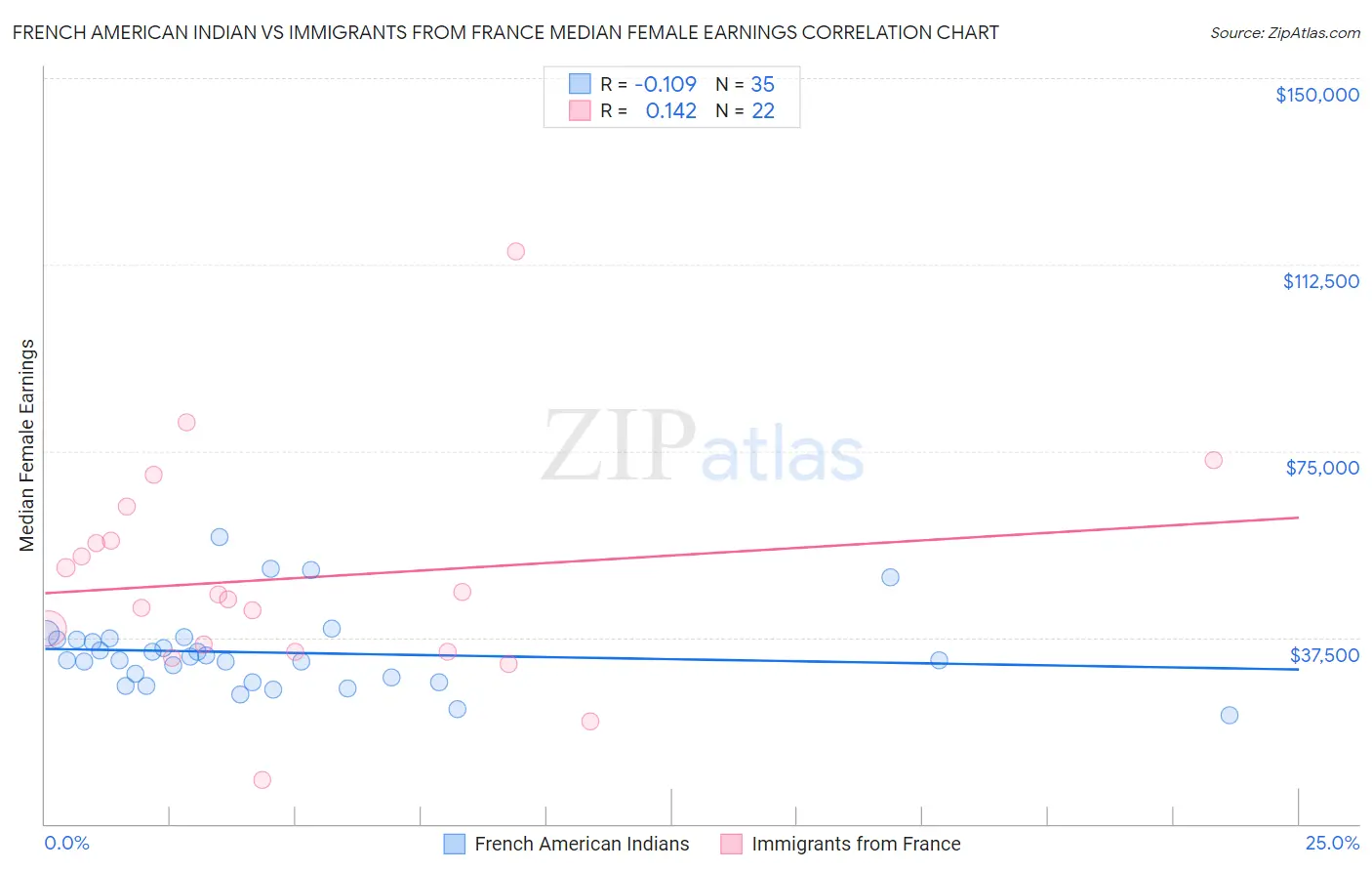 French American Indian vs Immigrants from France Median Female Earnings