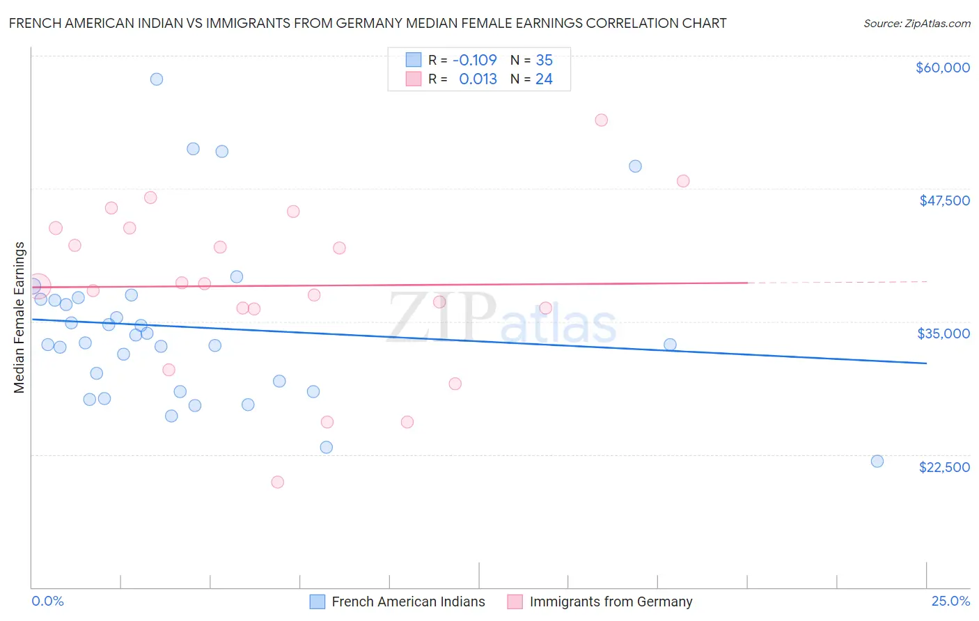 French American Indian vs Immigrants from Germany Median Female Earnings