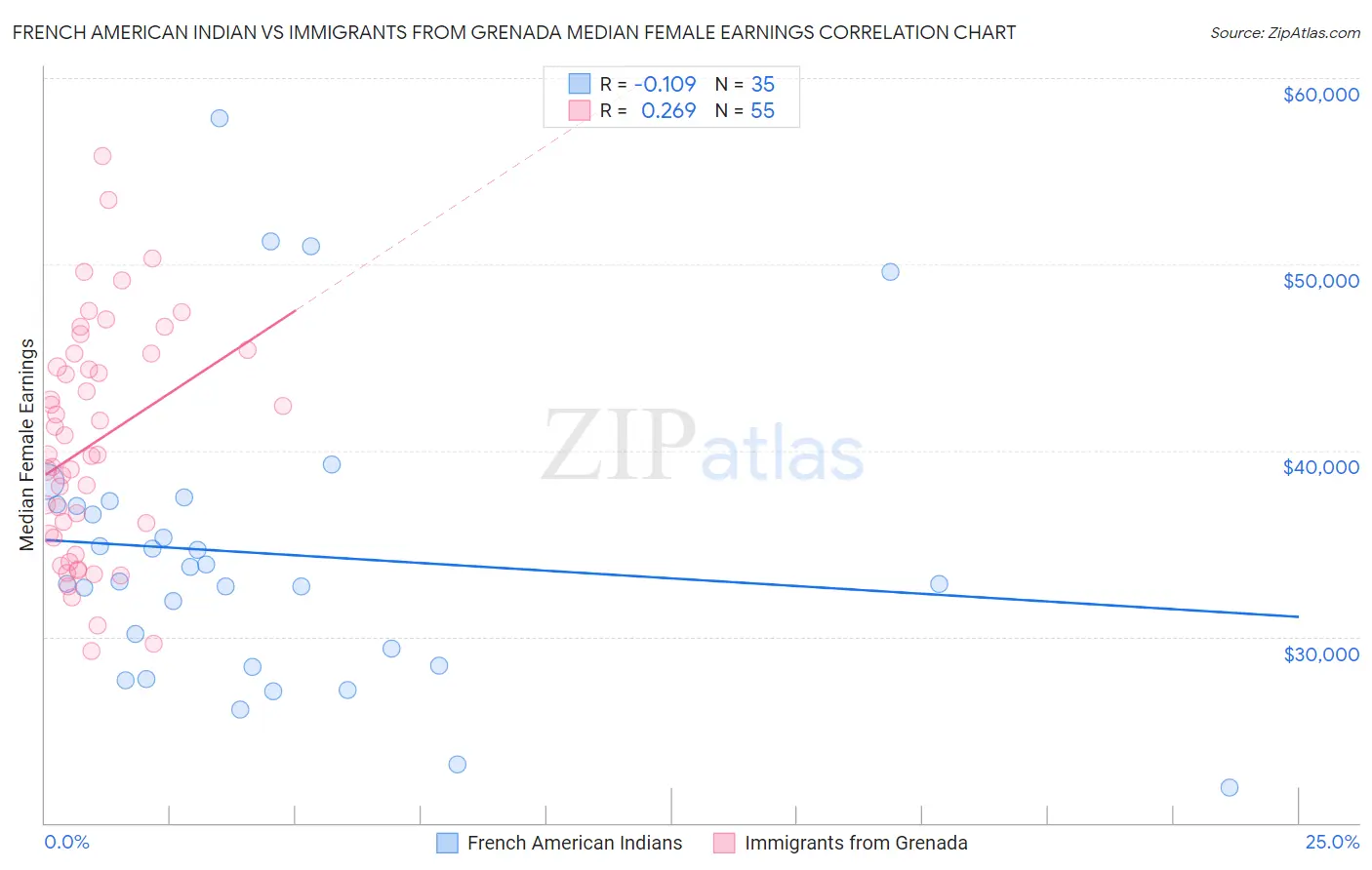 French American Indian vs Immigrants from Grenada Median Female Earnings