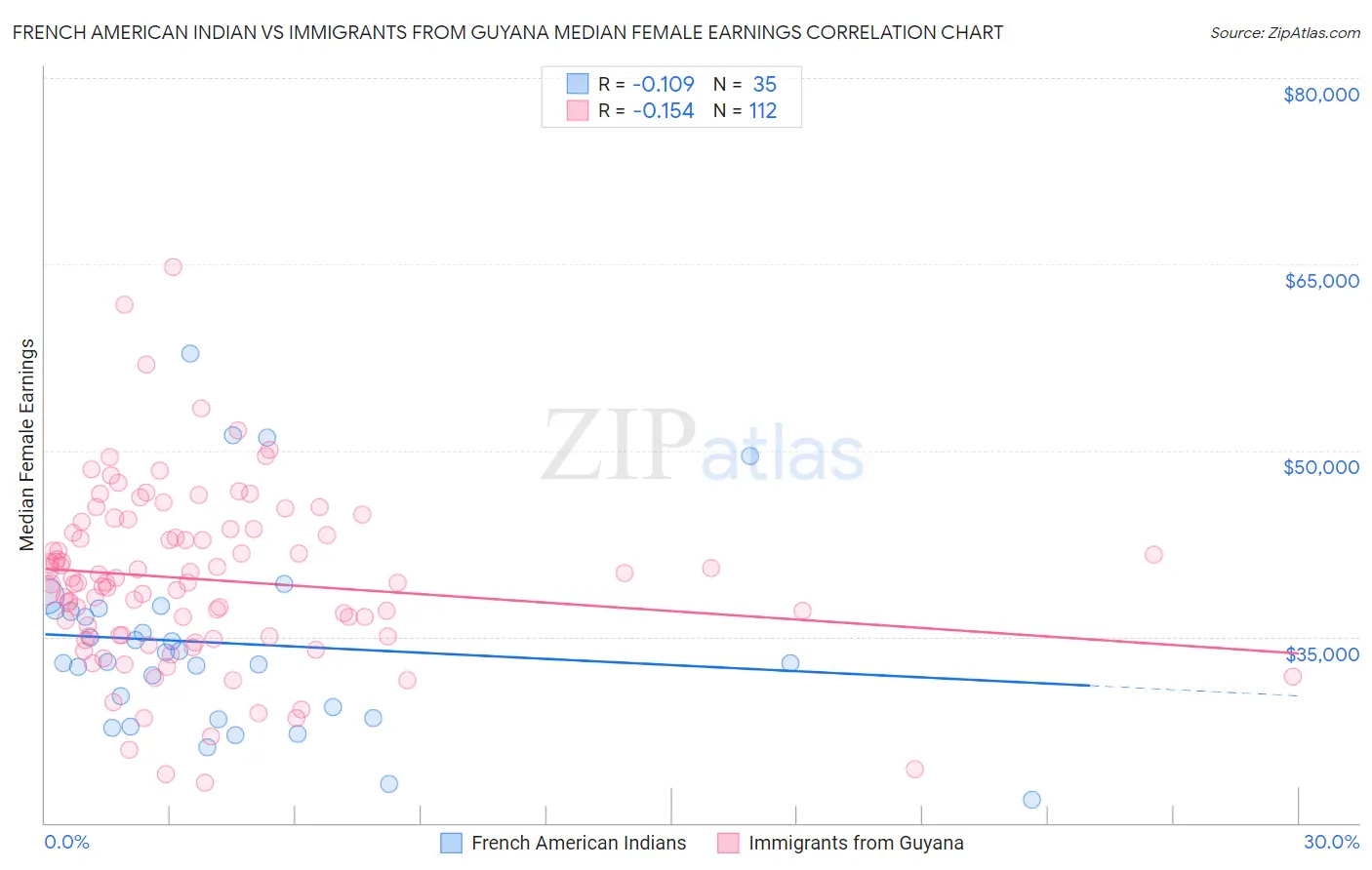 French American Indian vs Immigrants from Guyana Median Female Earnings