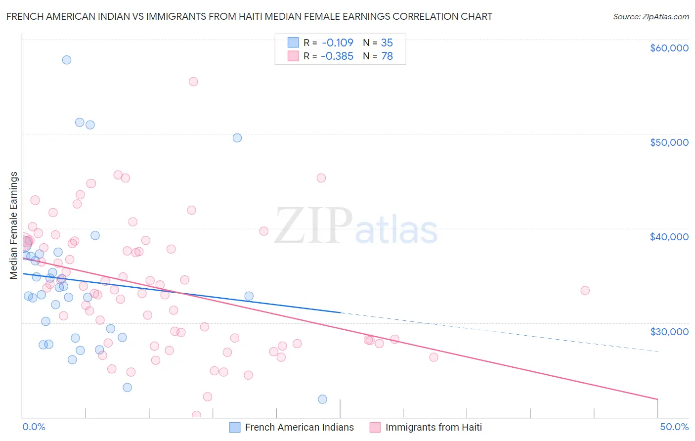 French American Indian vs Immigrants from Haiti Median Female Earnings