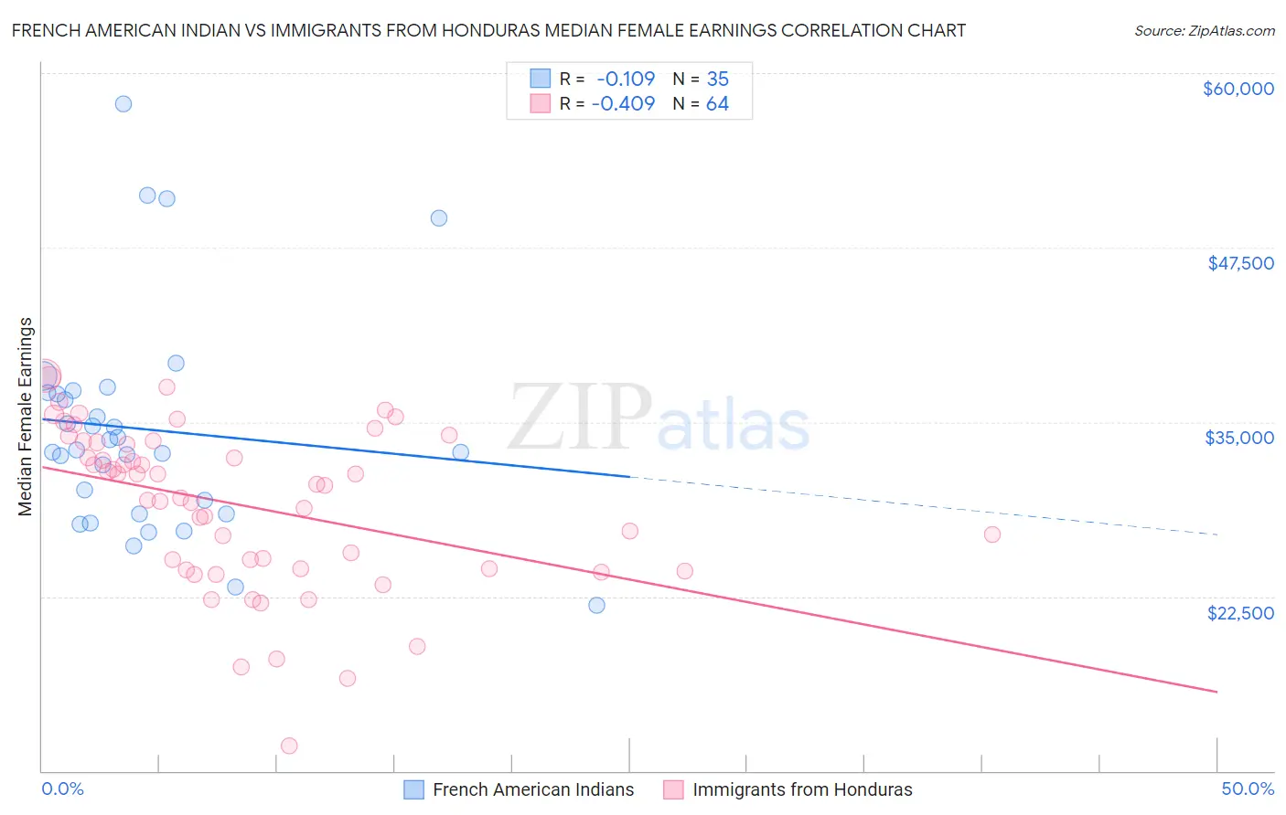 French American Indian vs Immigrants from Honduras Median Female Earnings