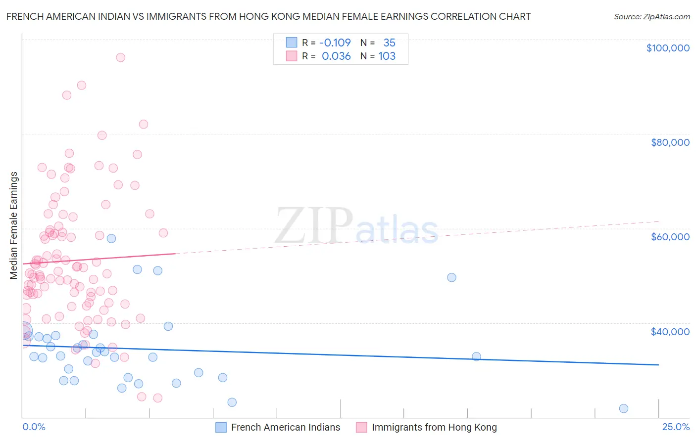 French American Indian vs Immigrants from Hong Kong Median Female Earnings