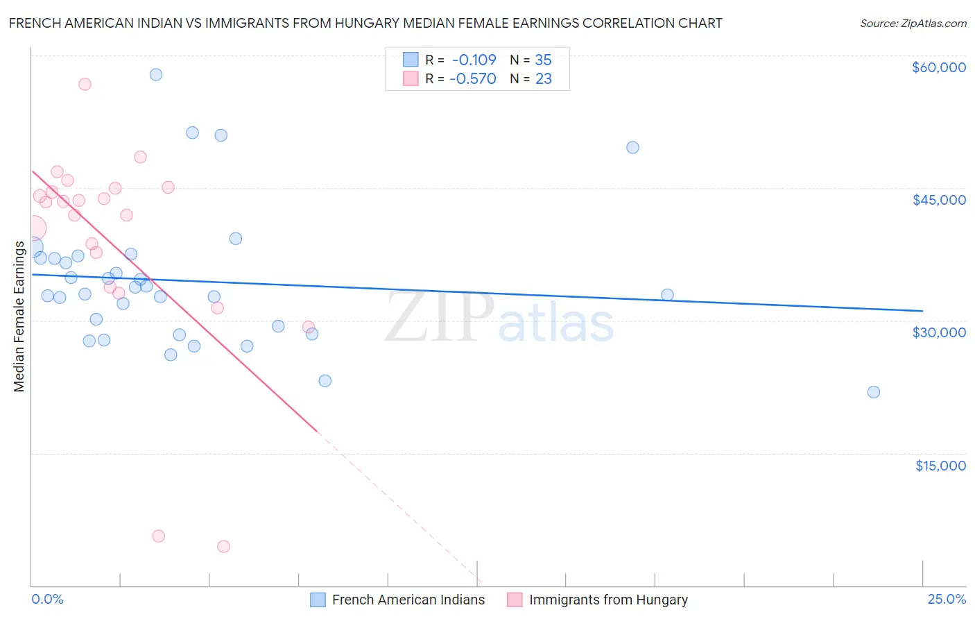 French American Indian vs Immigrants from Hungary Median Female Earnings