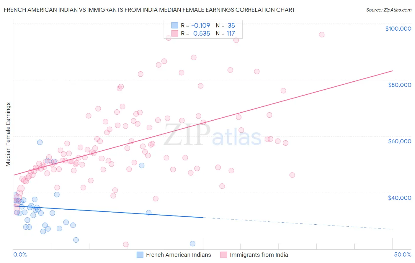 French American Indian vs Immigrants from India Median Female Earnings