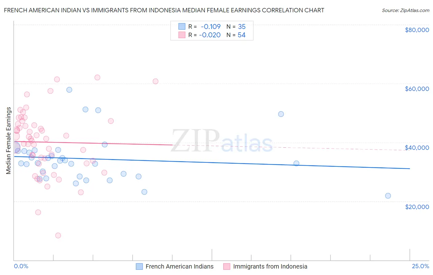 French American Indian vs Immigrants from Indonesia Median Female Earnings