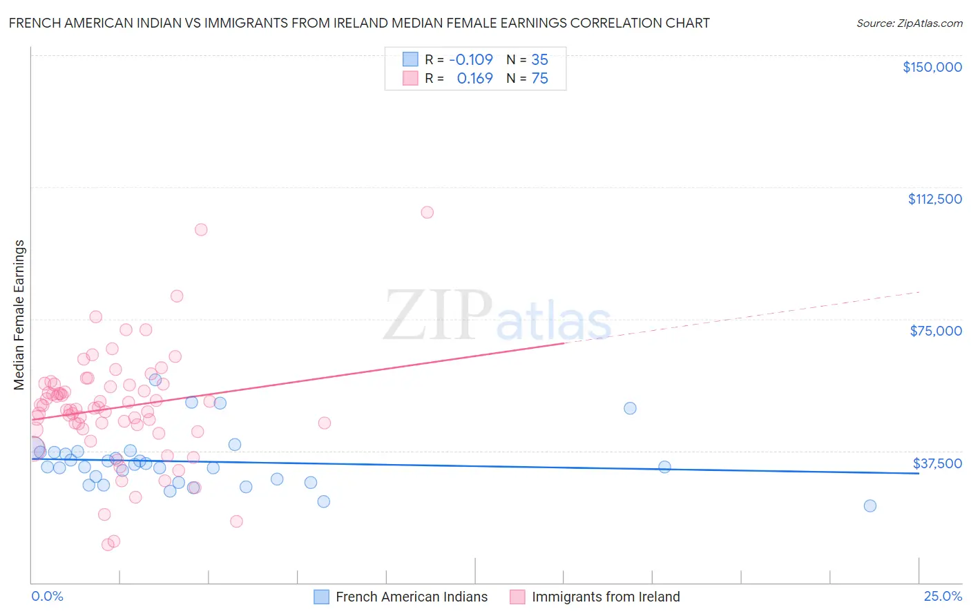 French American Indian vs Immigrants from Ireland Median Female Earnings