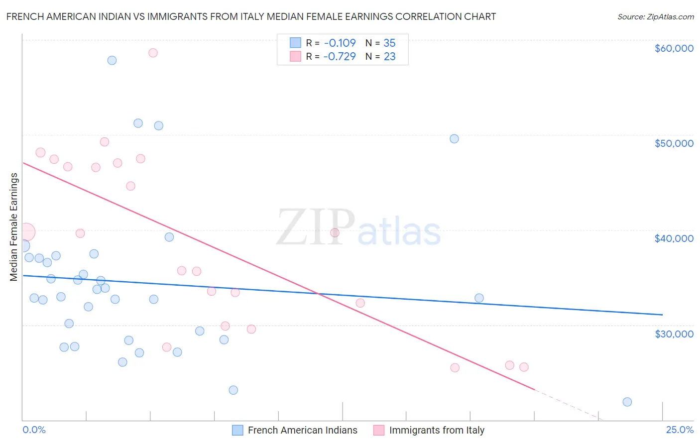 French American Indian vs Immigrants from Italy Median Female Earnings