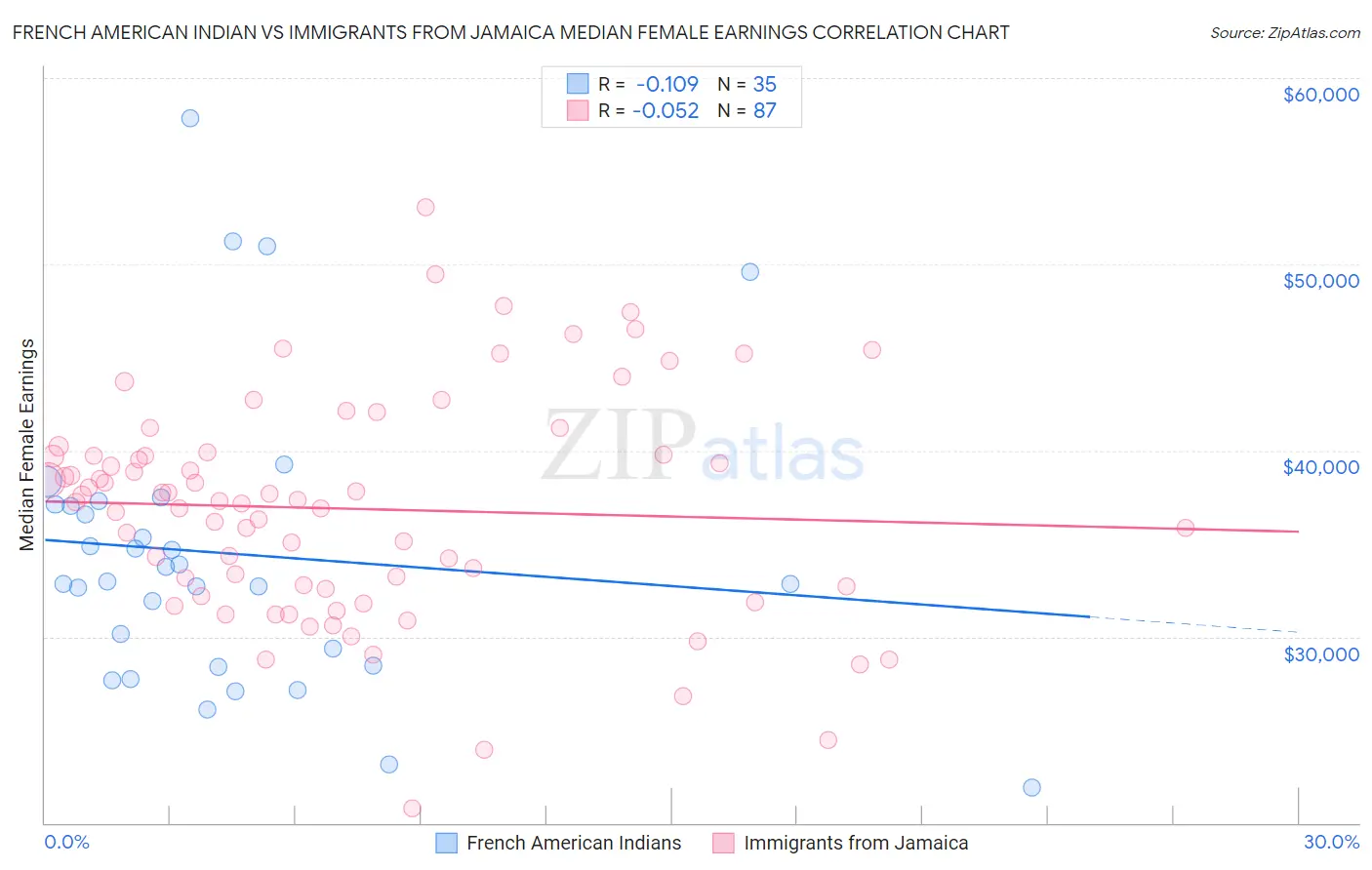 French American Indian vs Immigrants from Jamaica Median Female Earnings