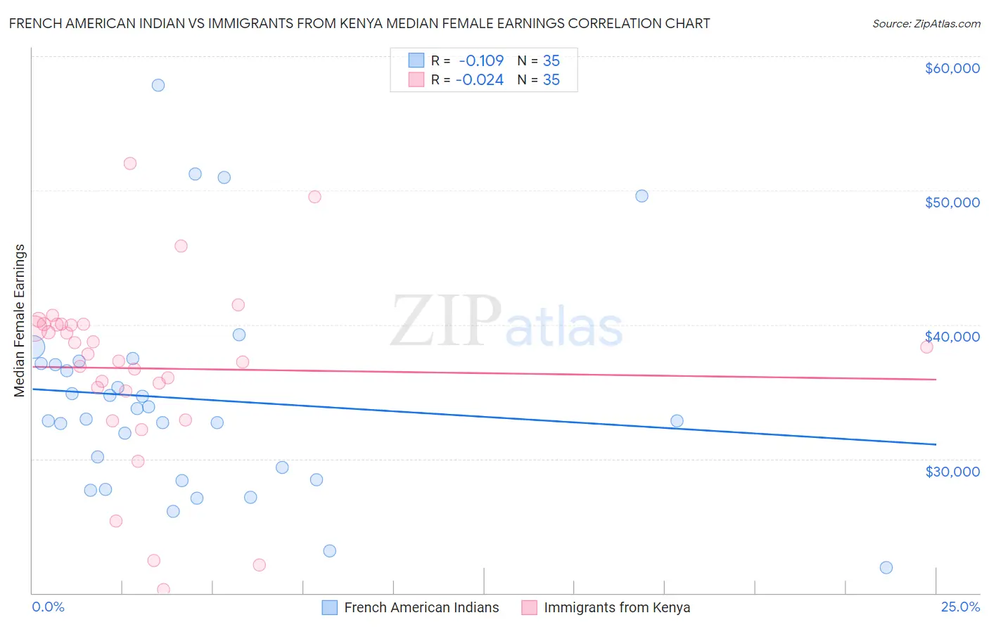 French American Indian vs Immigrants from Kenya Median Female Earnings