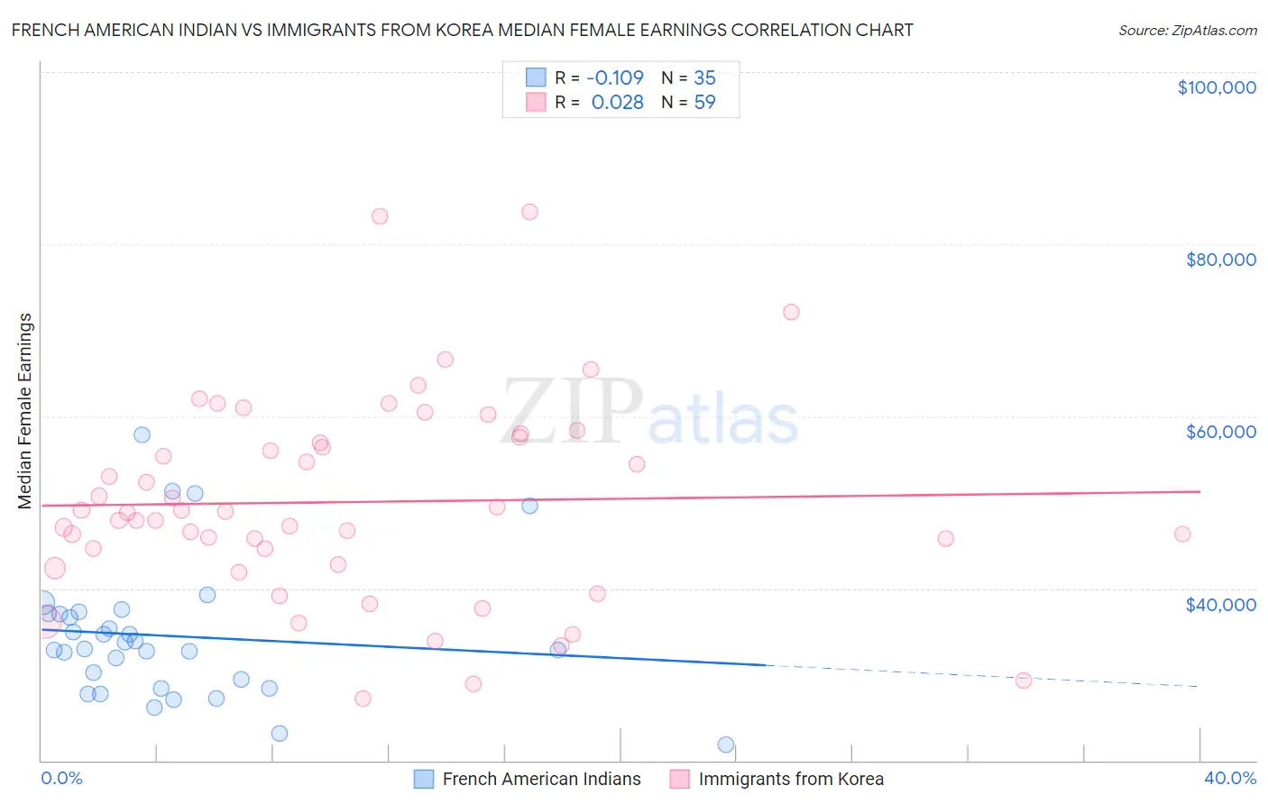 French American Indian vs Immigrants from Korea Median Female Earnings