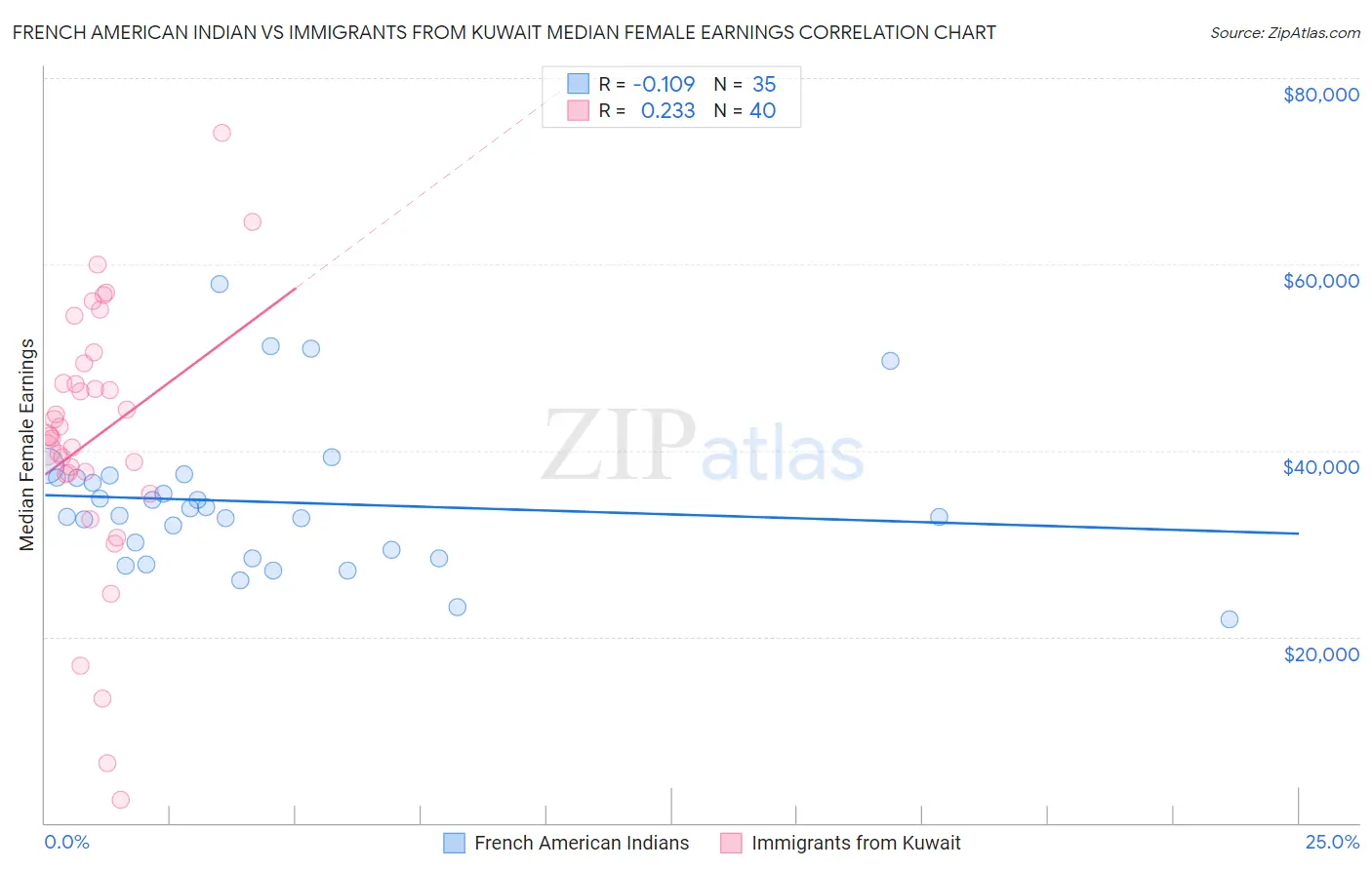 French American Indian vs Immigrants from Kuwait Median Female Earnings