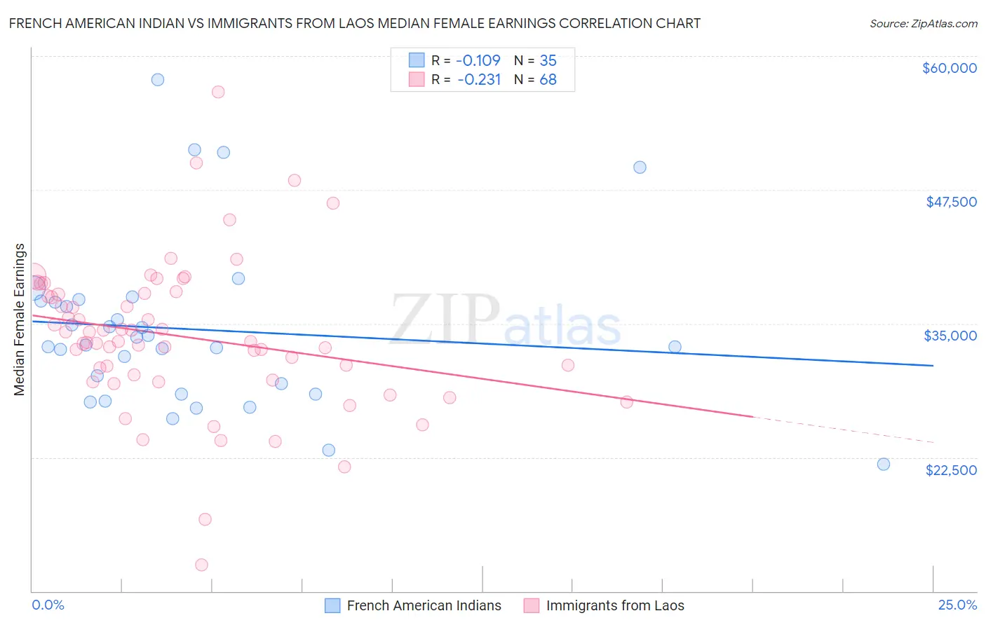 French American Indian vs Immigrants from Laos Median Female Earnings