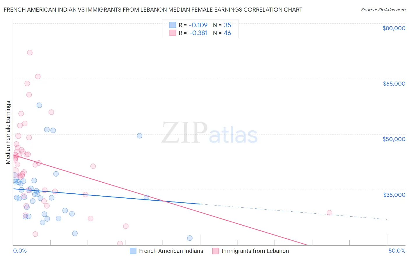 French American Indian vs Immigrants from Lebanon Median Female Earnings