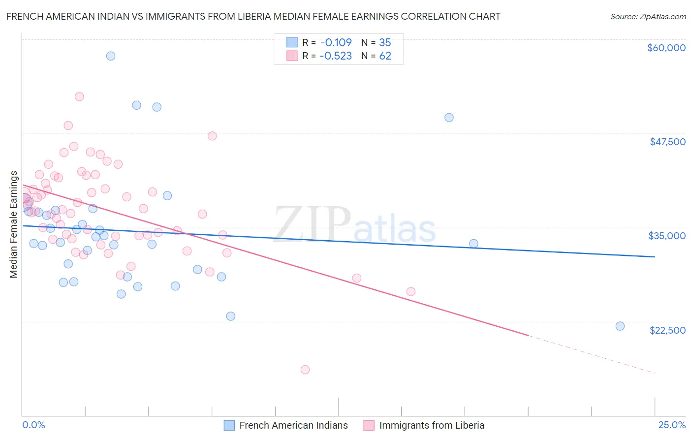 French American Indian vs Immigrants from Liberia Median Female Earnings