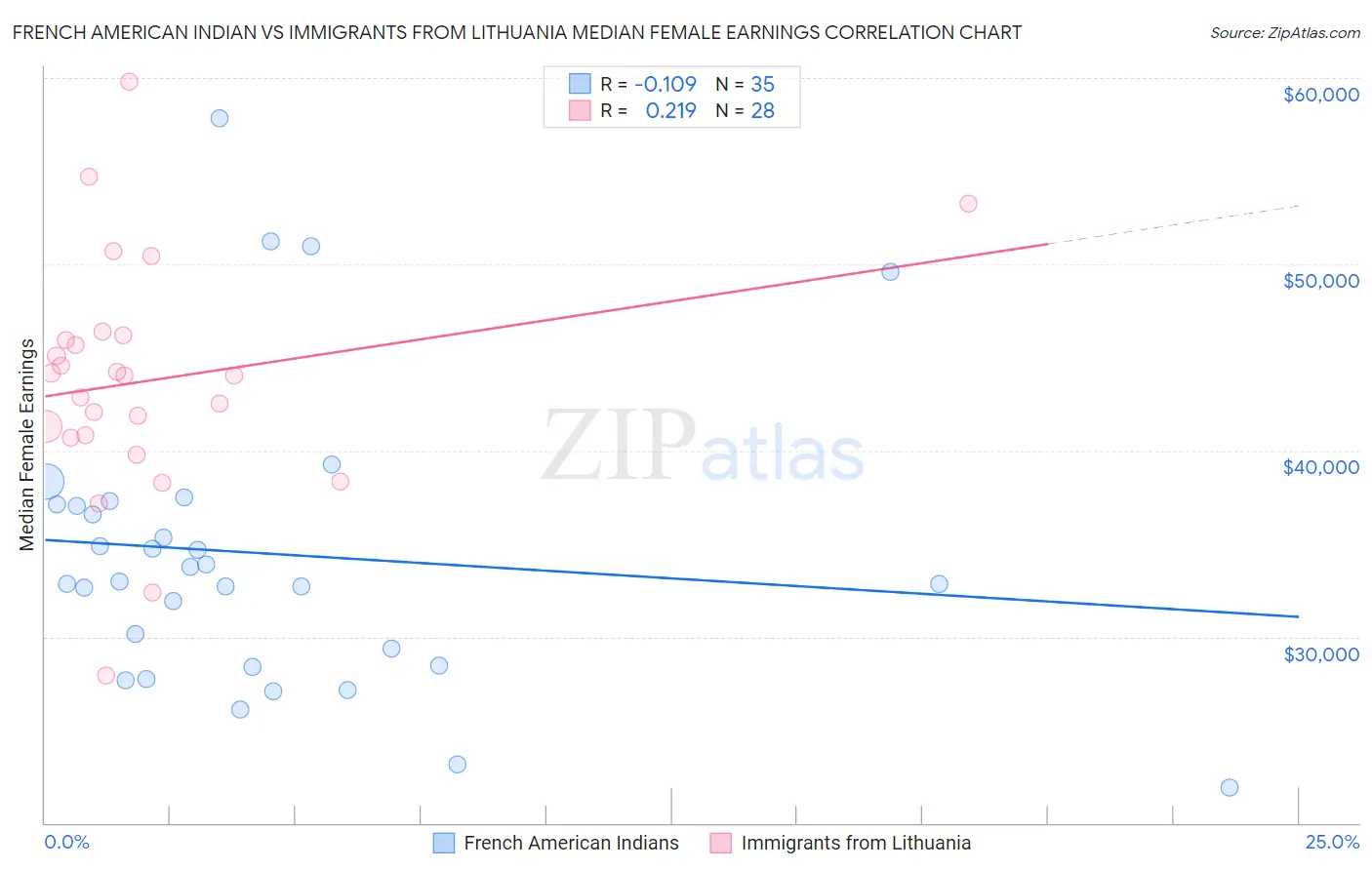 French American Indian vs Immigrants from Lithuania Median Female Earnings