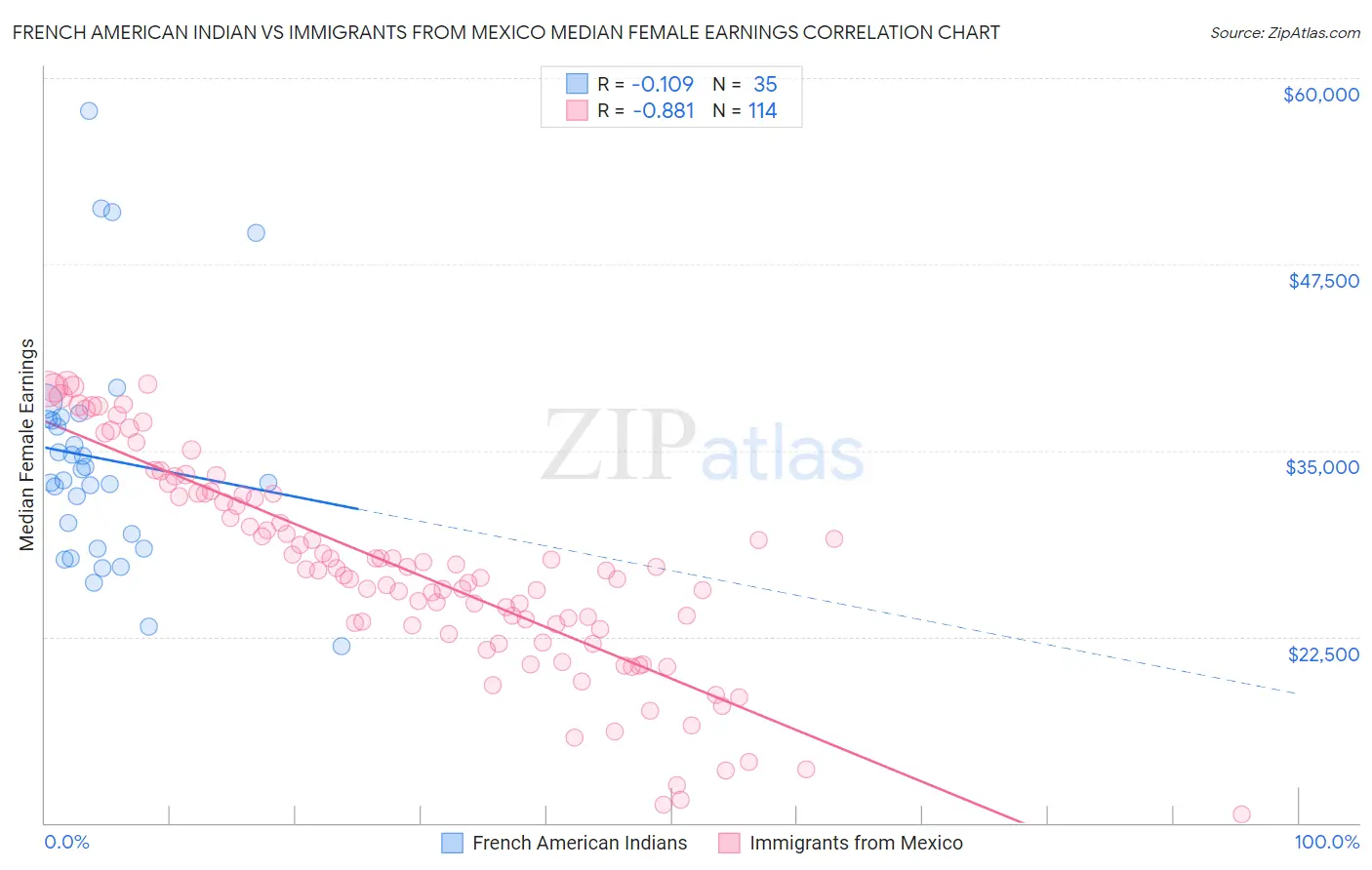 French American Indian vs Immigrants from Mexico Median Female Earnings