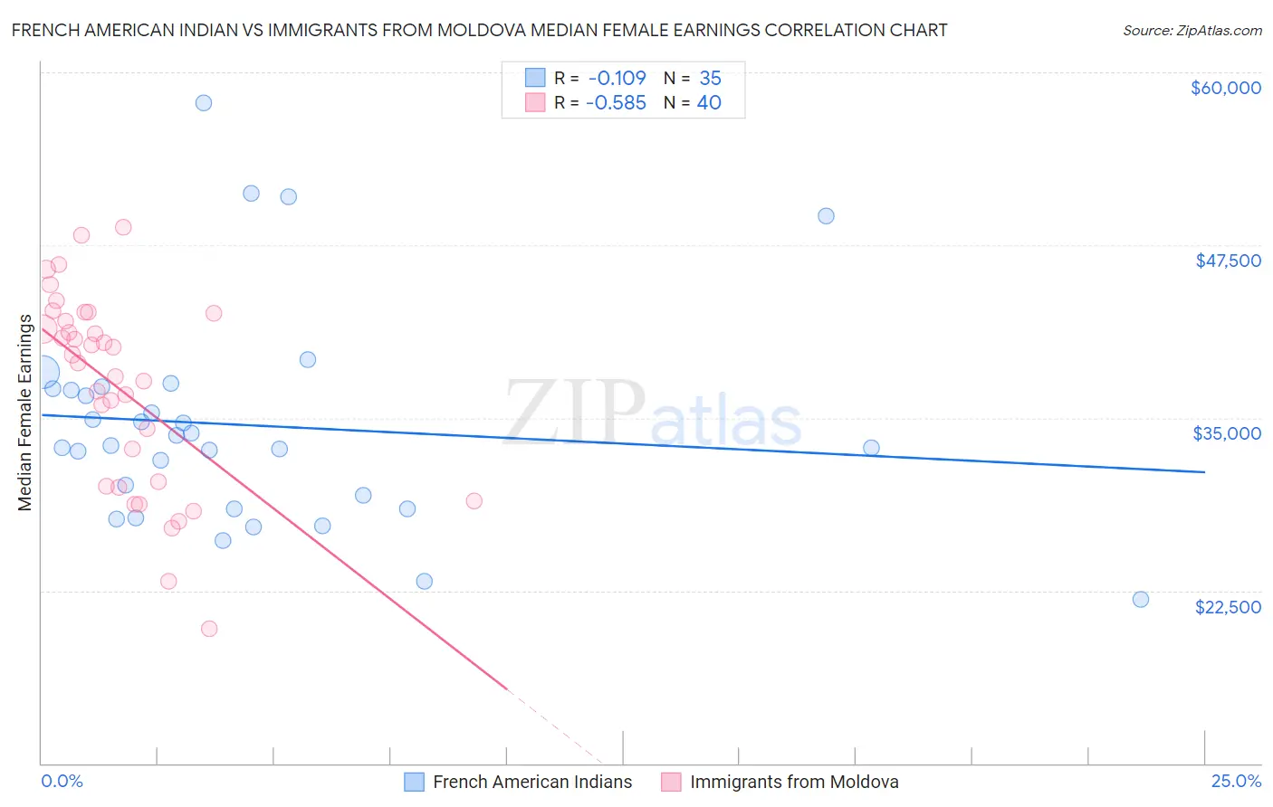 French American Indian vs Immigrants from Moldova Median Female Earnings