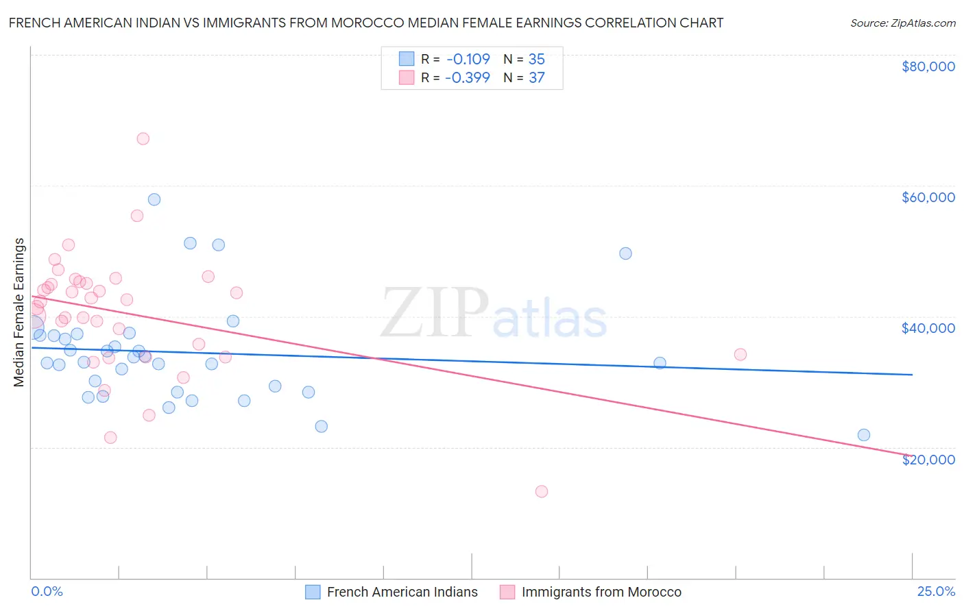 French American Indian vs Immigrants from Morocco Median Female Earnings